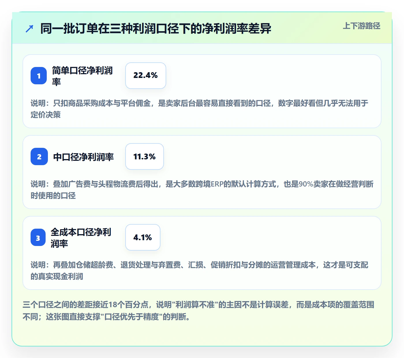 亚马逊软件怎么优化？先从利润核算的趋势观察入手