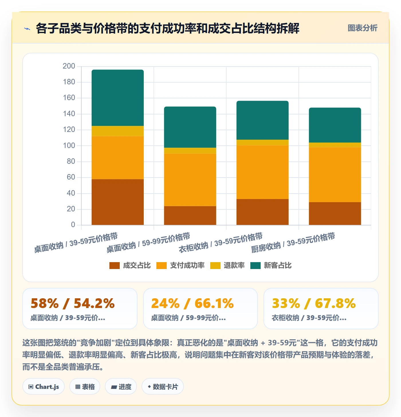 商品分析问题诊断：竞争强度如何用支付结算改进