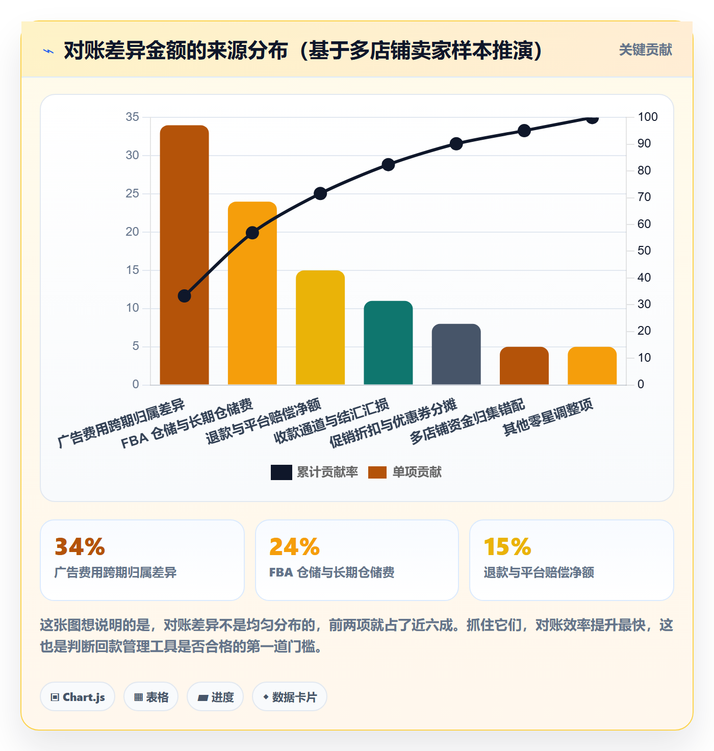 亚马逊软件建设路线：从关键词工具到回款管理分几步