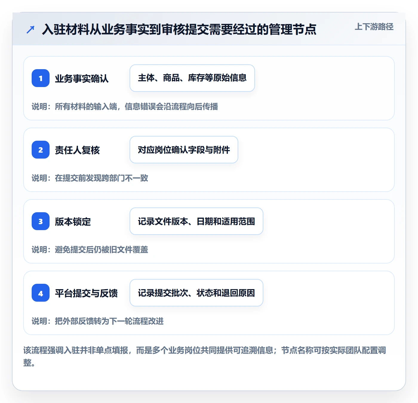 temu执行标准：平台入驻环节如何体现日常管理