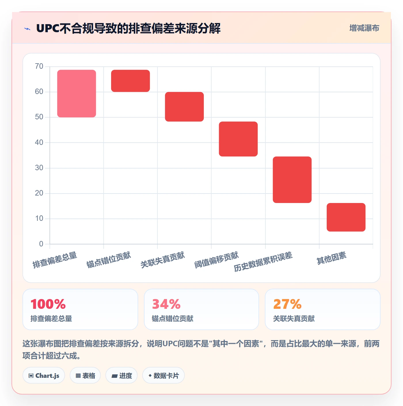 UPC码业务拆解：合规风险为什么影响风险排查
