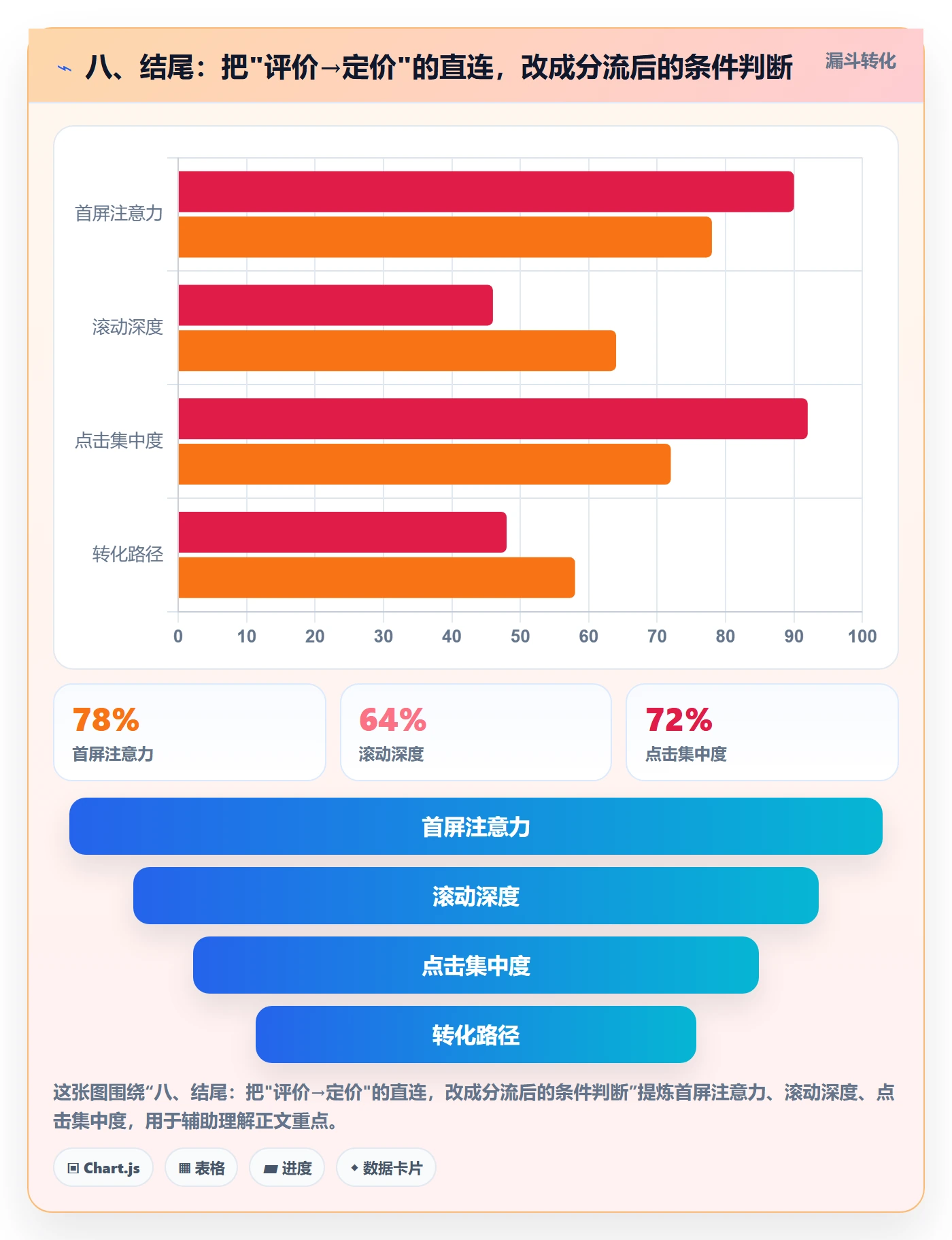 八、结尾：把"评价→定价"的直连，改成分流后的条件判断