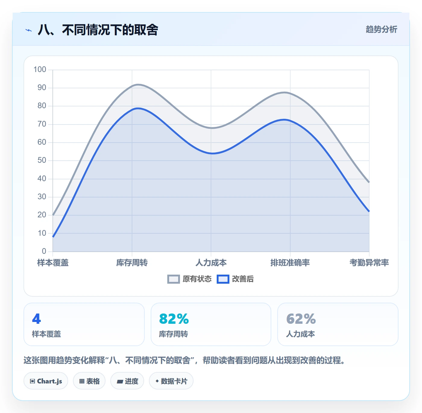 八、不同情况下的取舍
