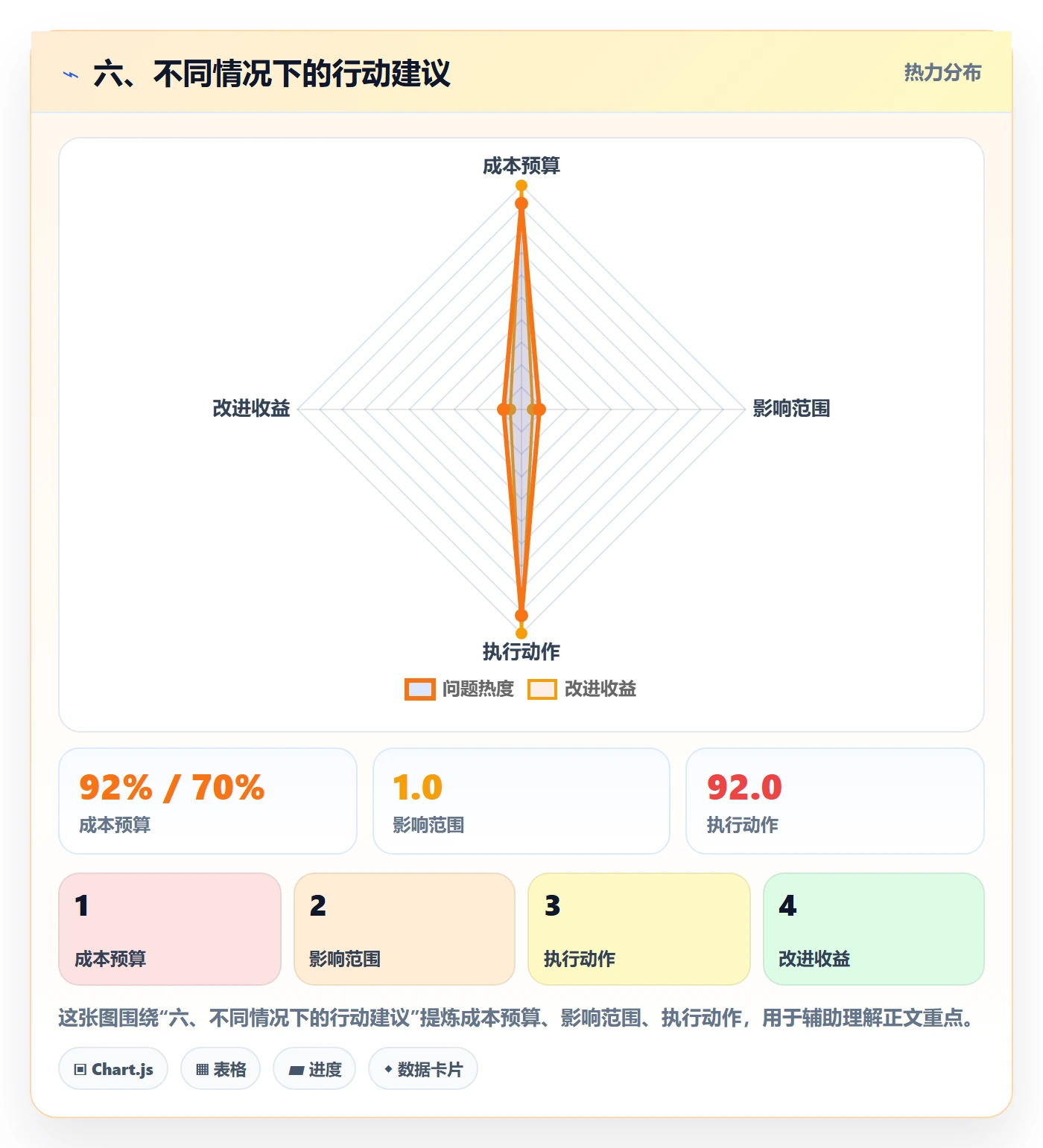 六、不同情况下的行动建议