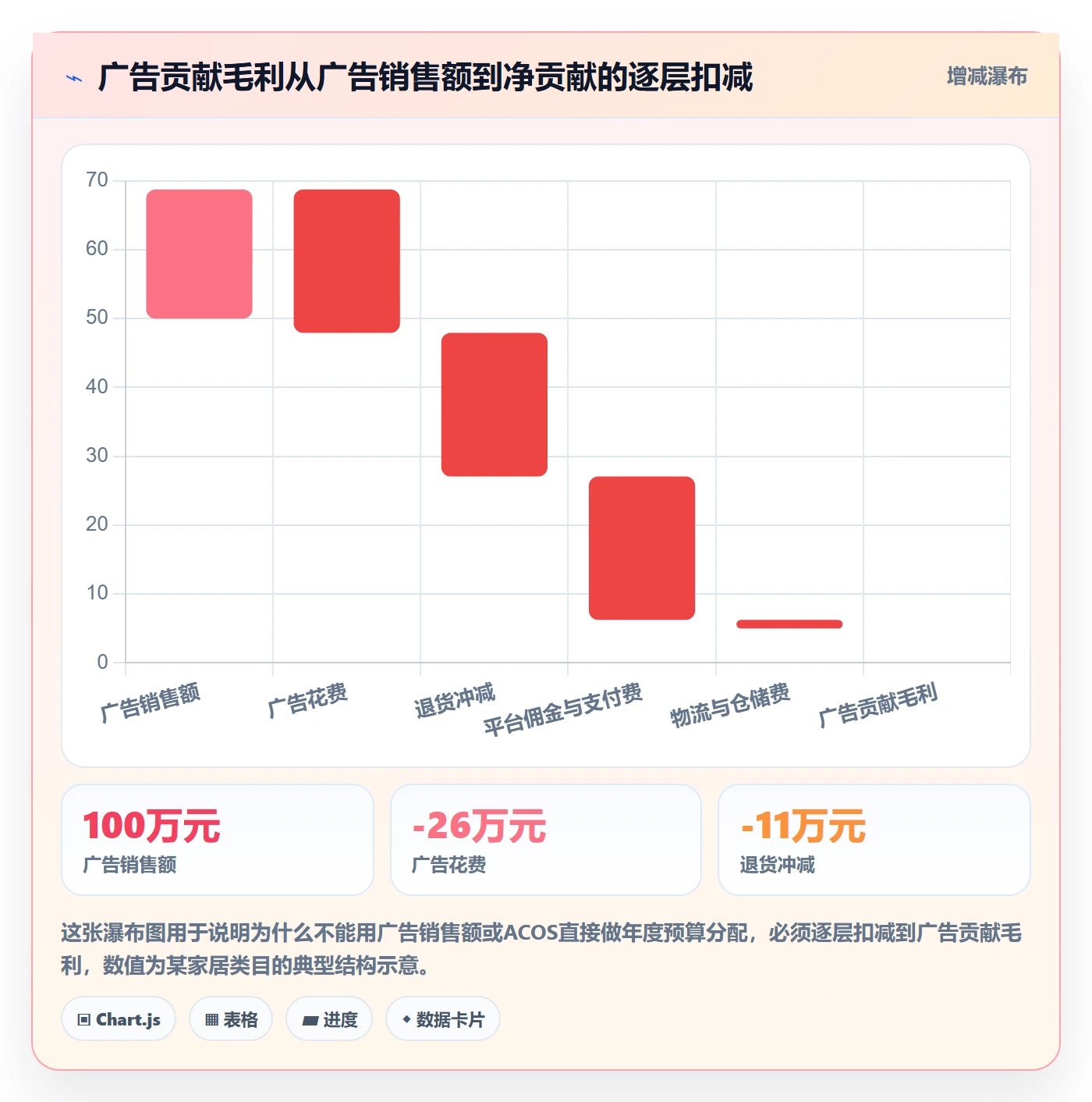 亚马逊软件实施路径：广告管理如何完成年度规划