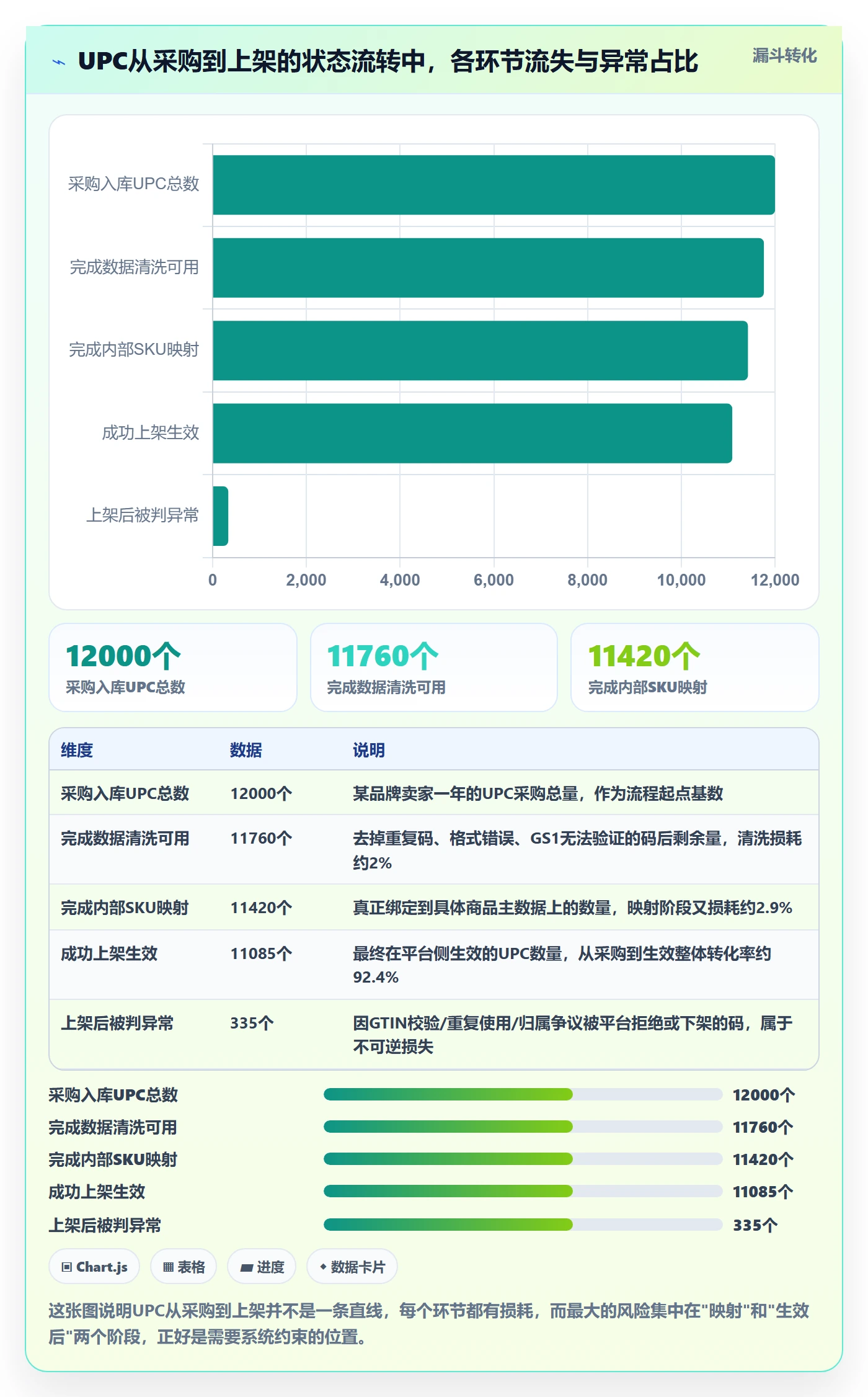 UPC码运营框架：把商品绑定纳入系统搭建
