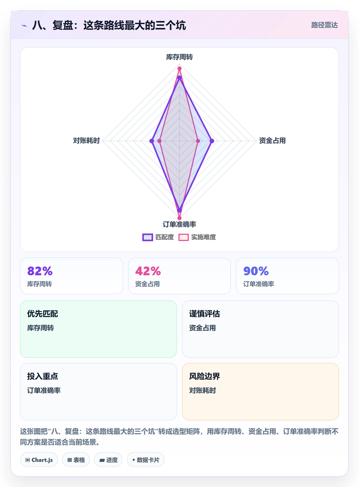 八、复盘：这条路线最大的三个坑