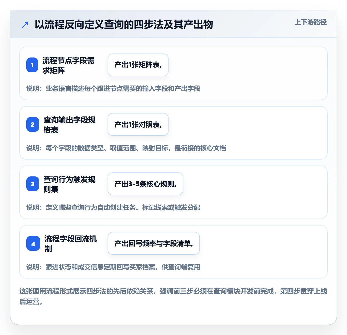 外贸数据分析平台规划方法：买家查询与流程设计如何衔接