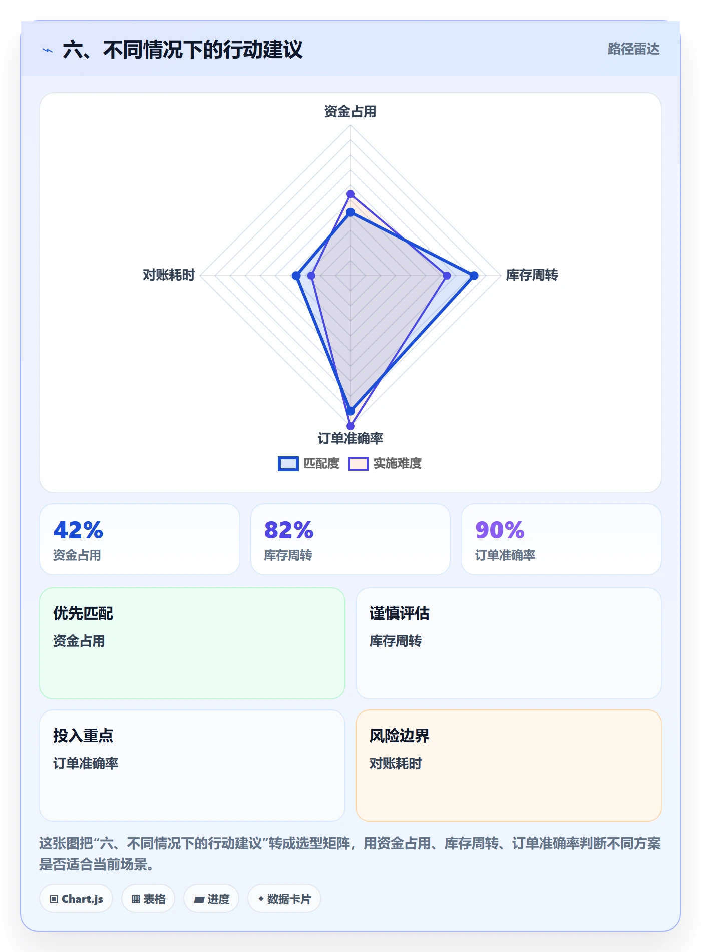 六、不同情况下的行动建议