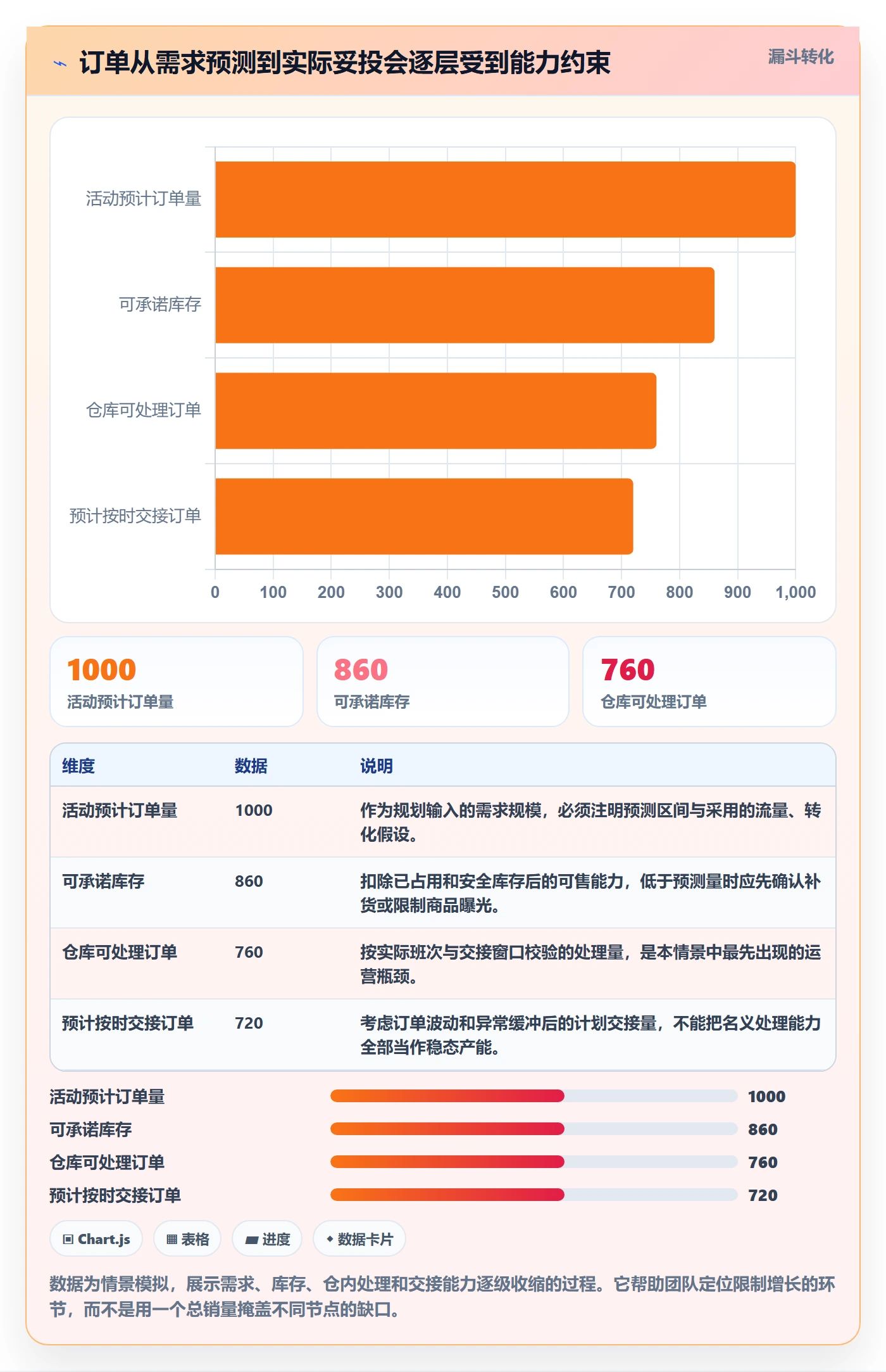 temu改造重点：从活动流量推进物流方案