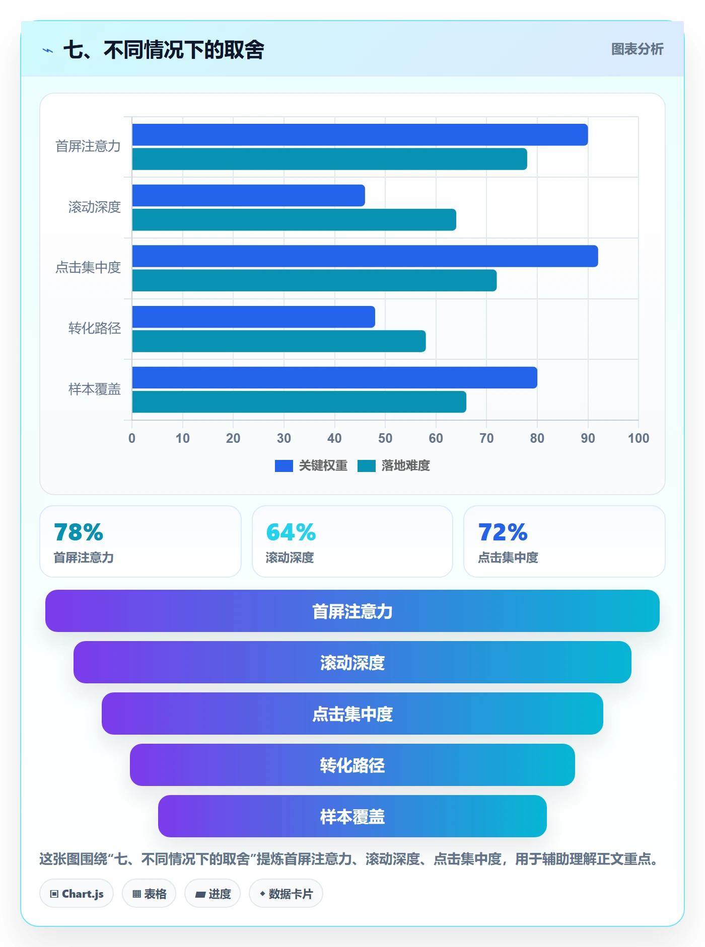 七、不同情况下的取舍