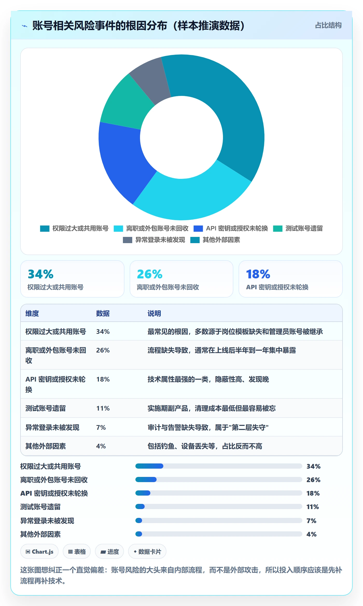 erp跨境电商应用思路：围绕系统实施拆解账号安全