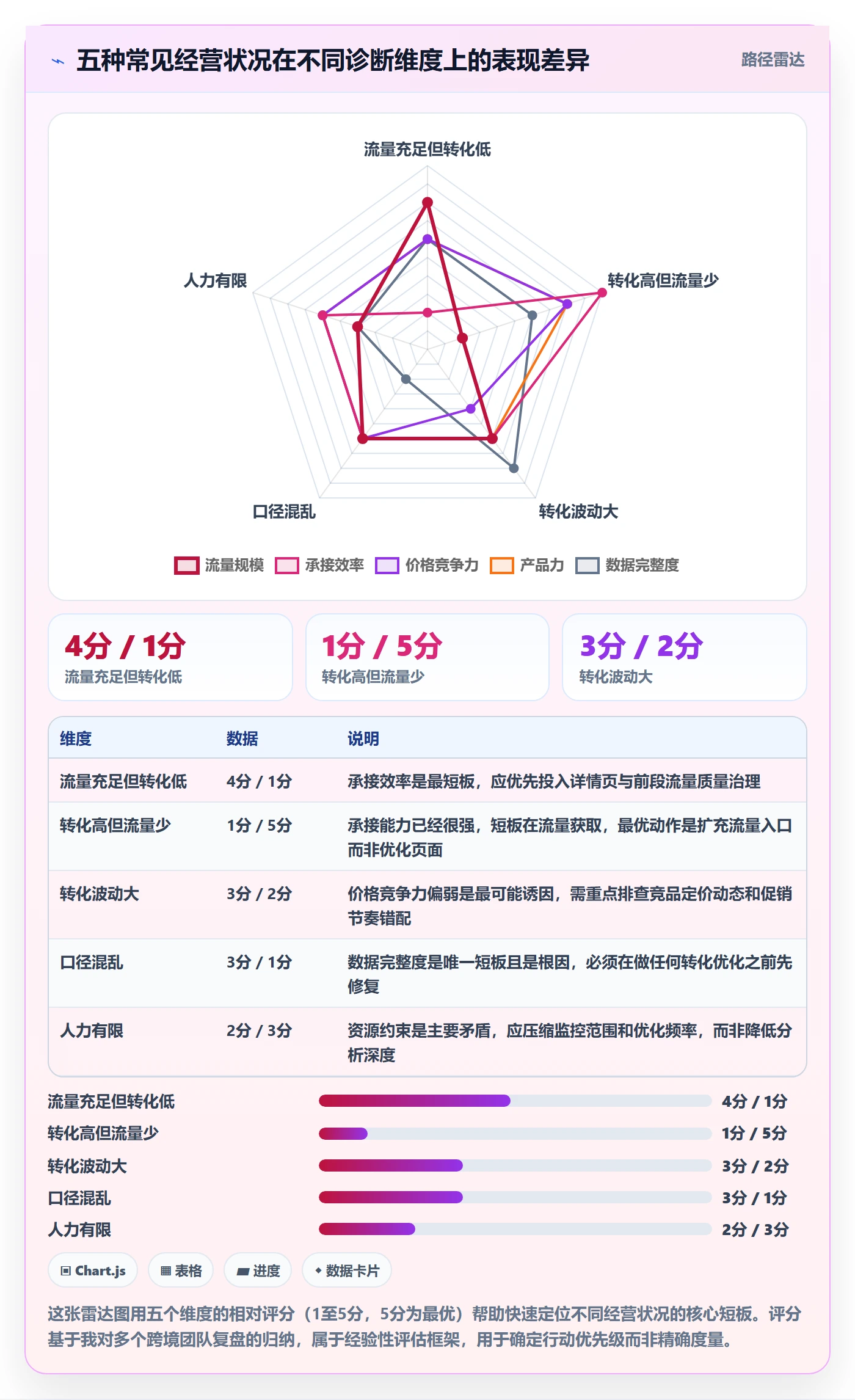 跨境电商运营数据方法：用转化优化支撑日常管理判断
