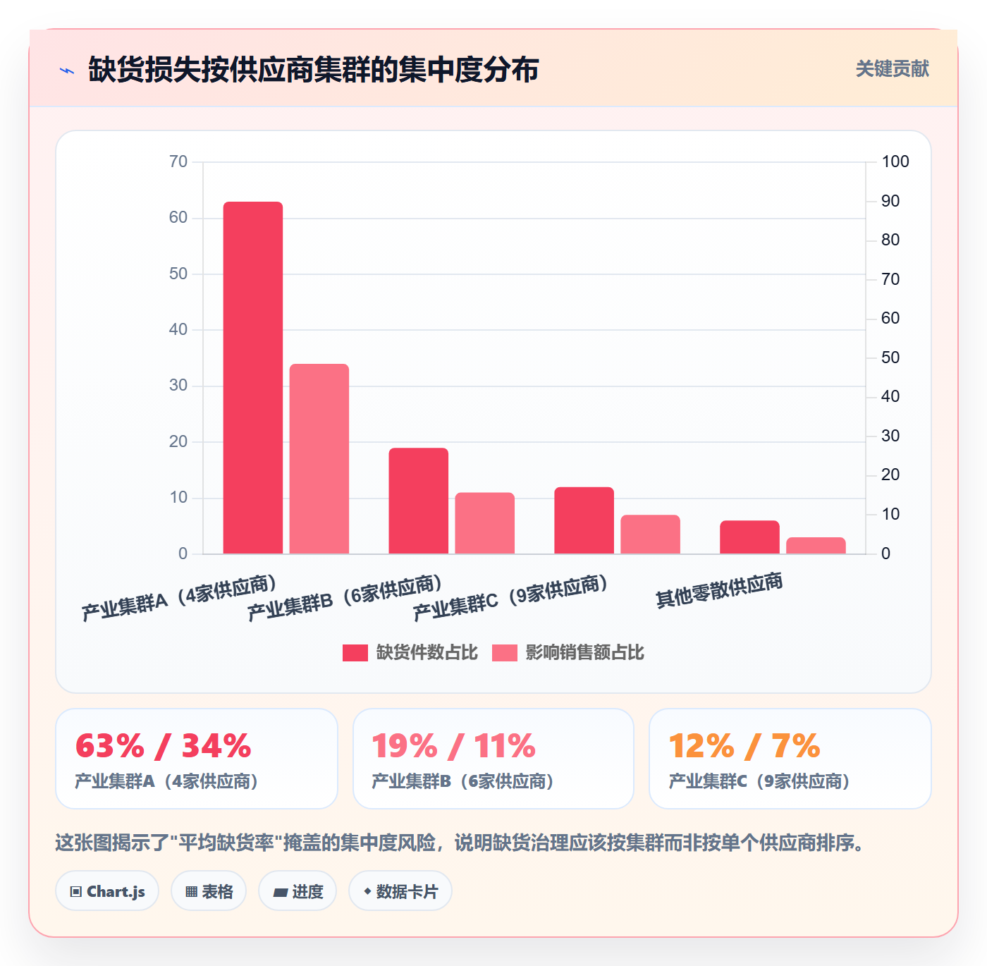 商品分析检查方法：通过组合优化评估供应链协同质量