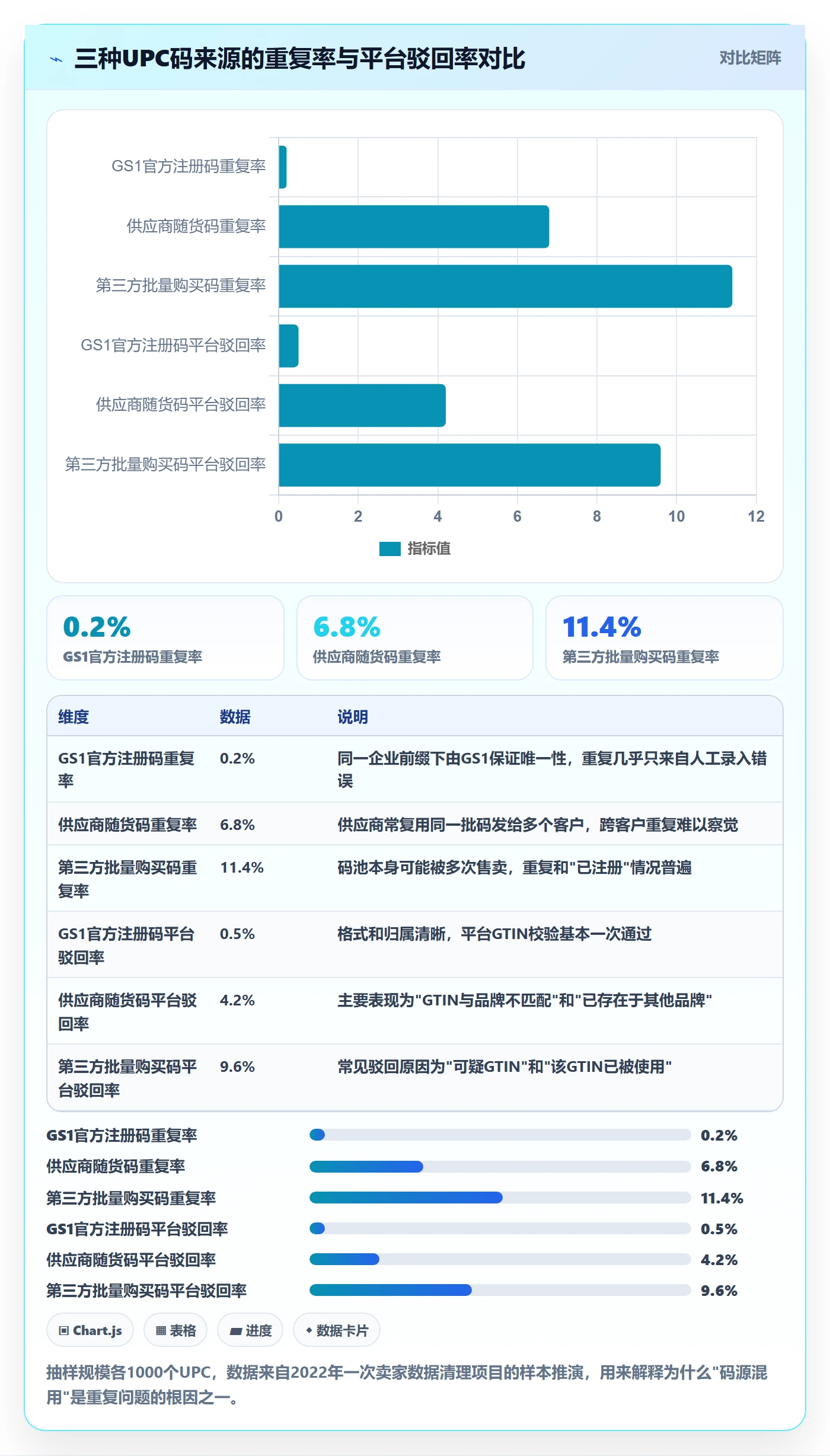 UPC码建设路线：从重复码排查到风险排查分几步