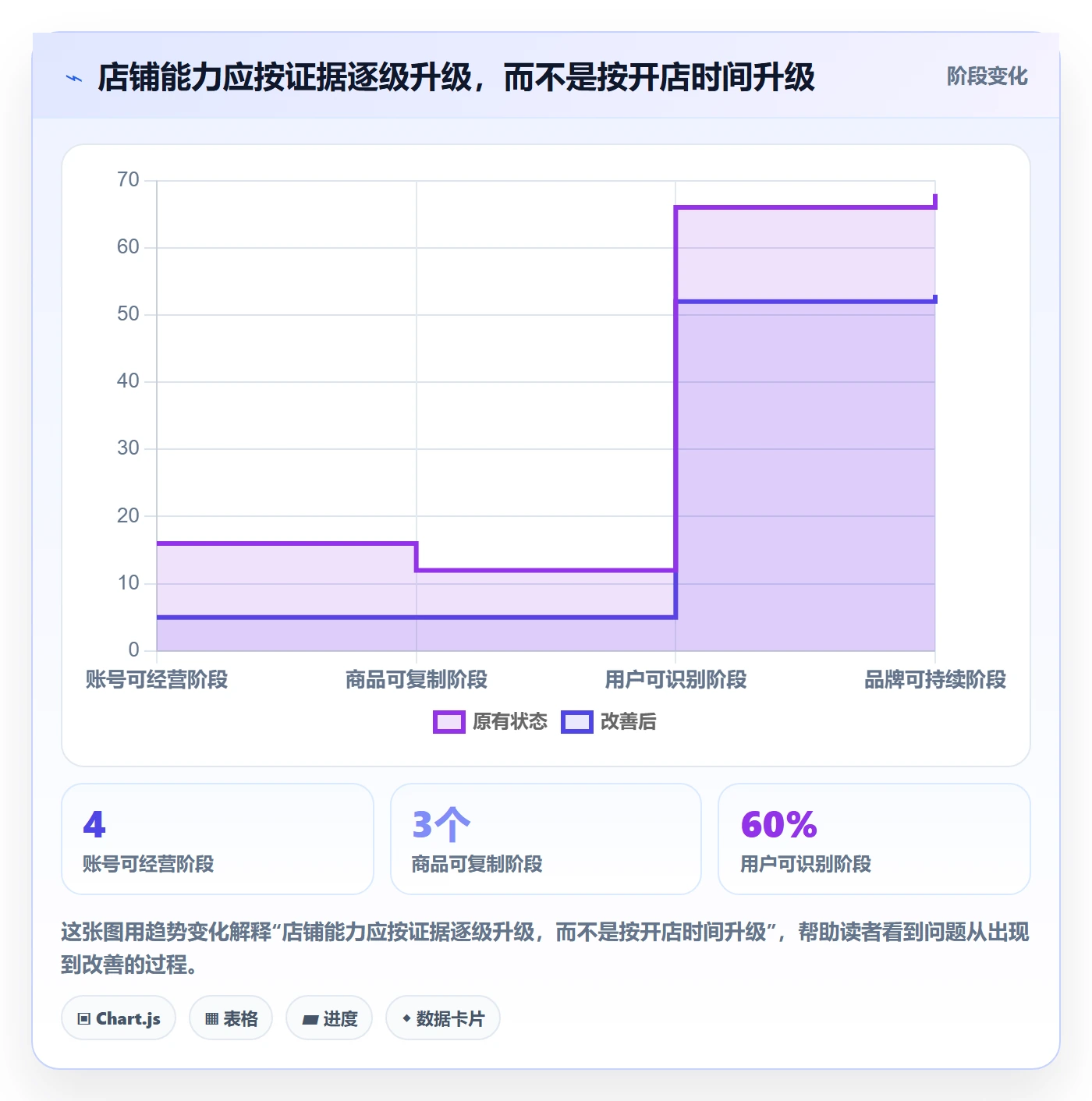 temu建设路线：从账号绩效到品牌建设分几步