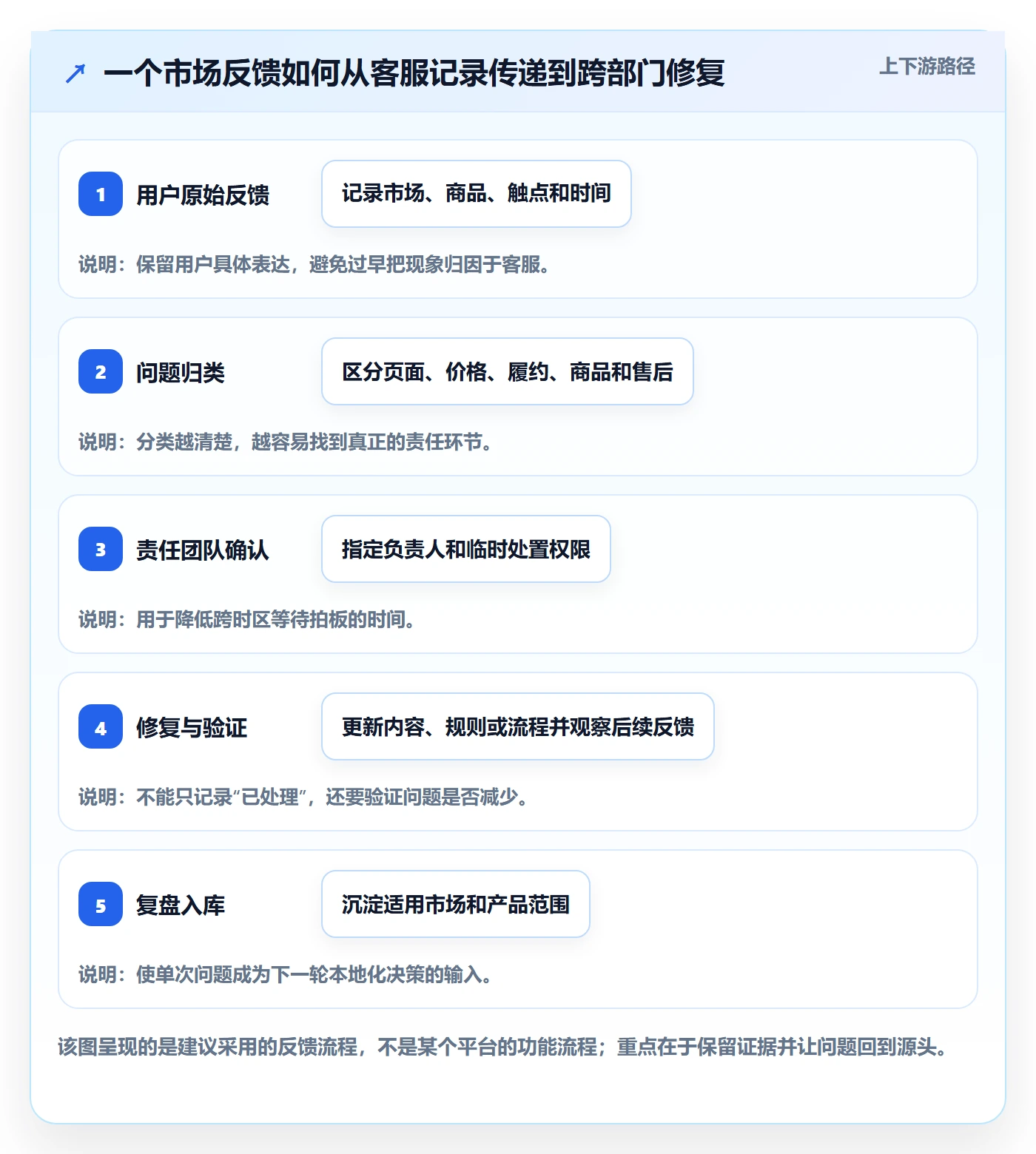 跨境电商进阶课：围绕本地化运营完善团队协同