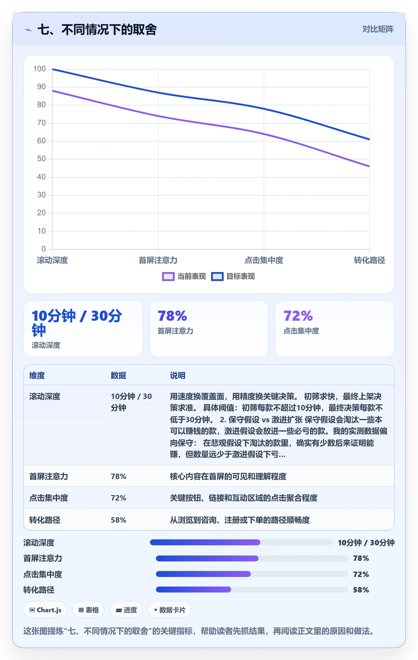 七、不同情况下的取舍