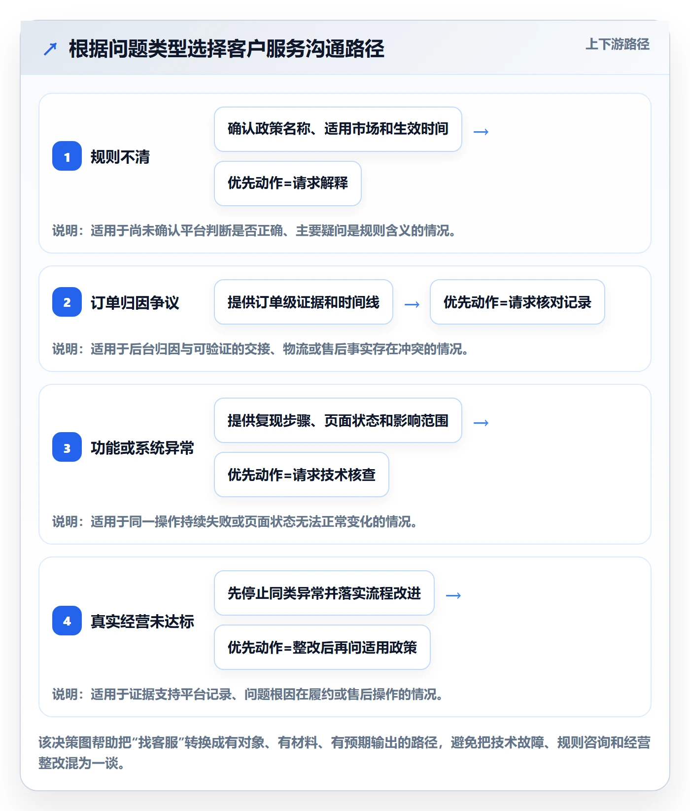 temu工作指南:用客户服务解决账号绩效问题