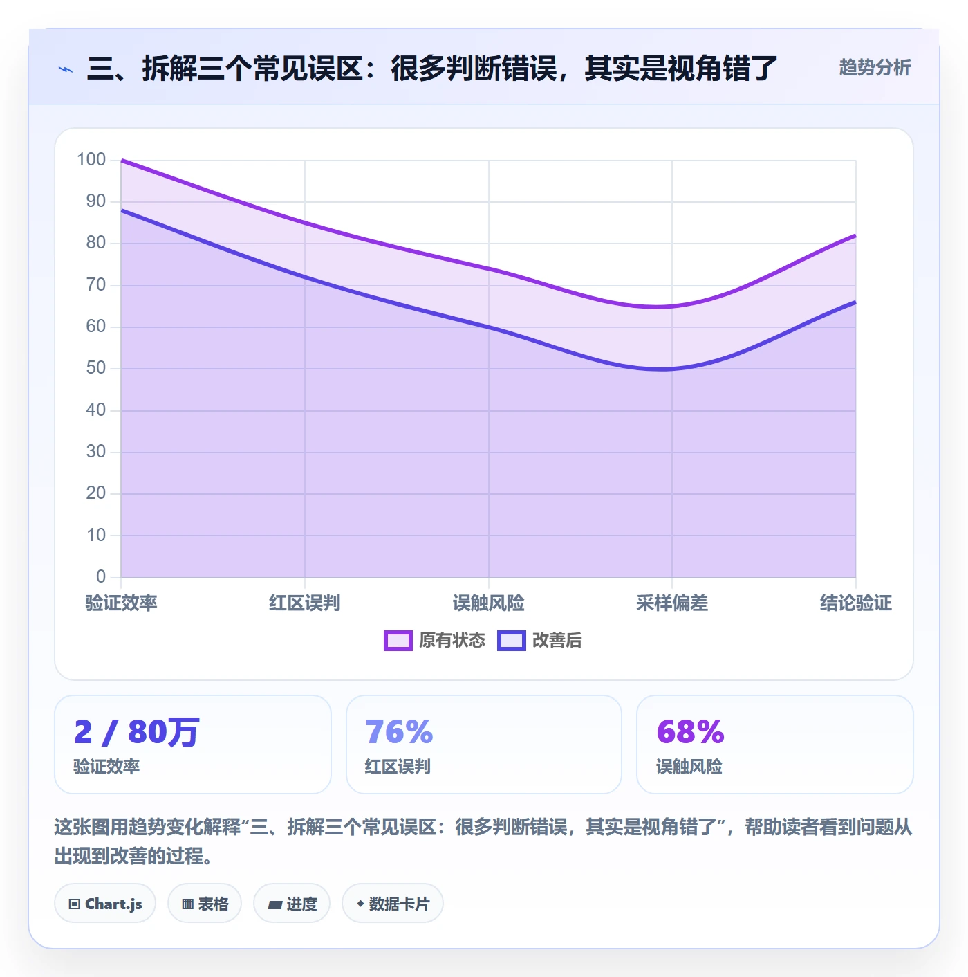 三、拆解三个常见误区：很多判断错误，其实是视角错了