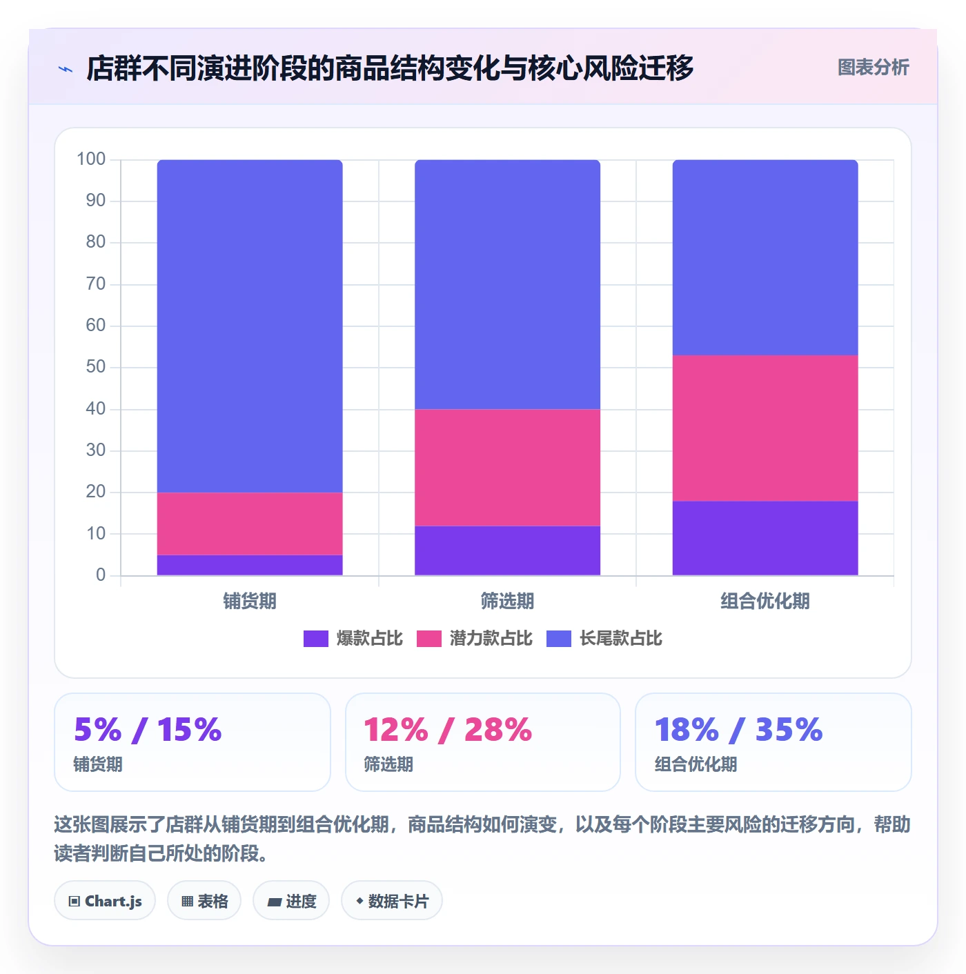商品分析操作手册：组合优化对应的店群管理步骤