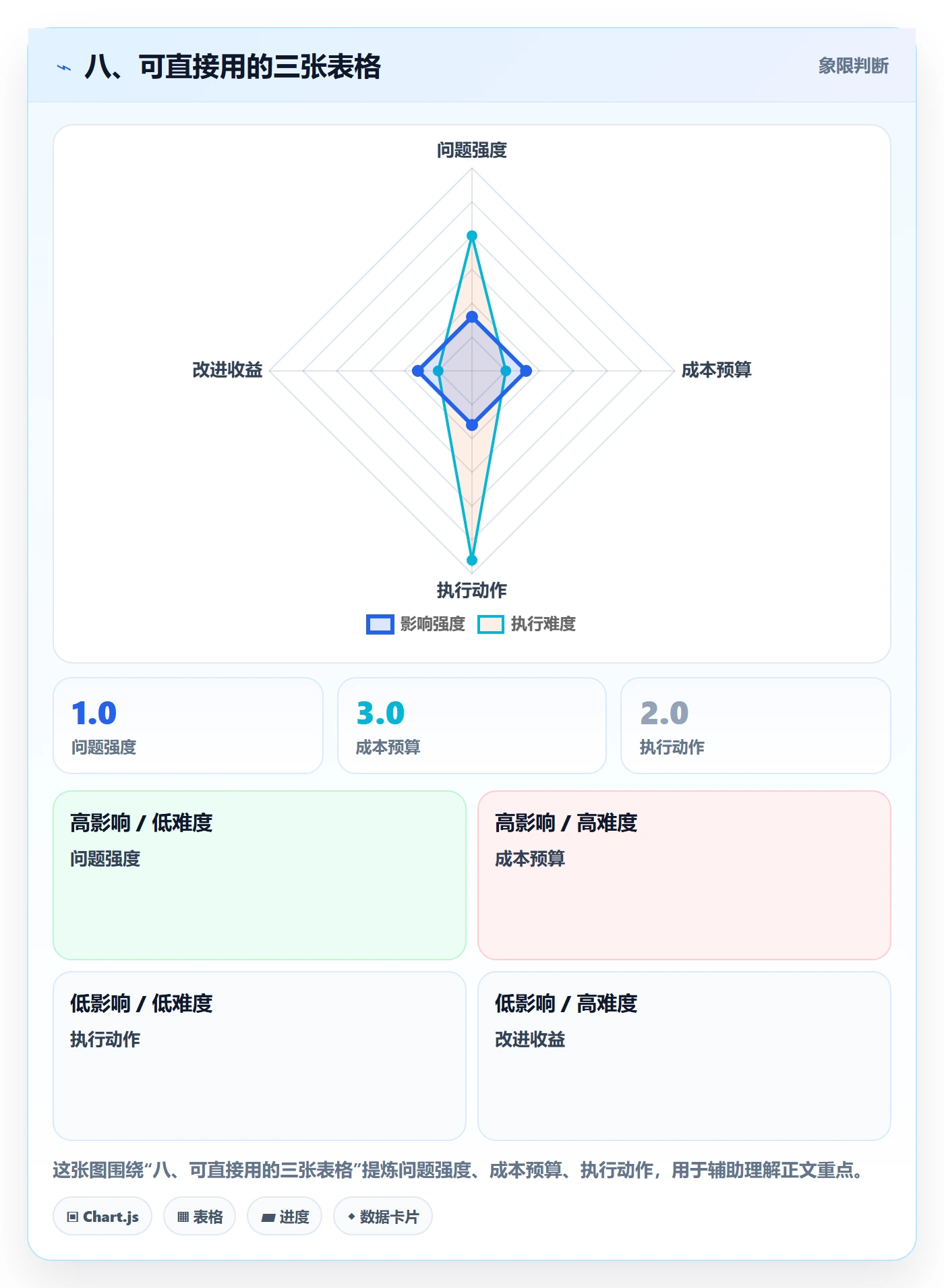 八、可直接用的三张表格