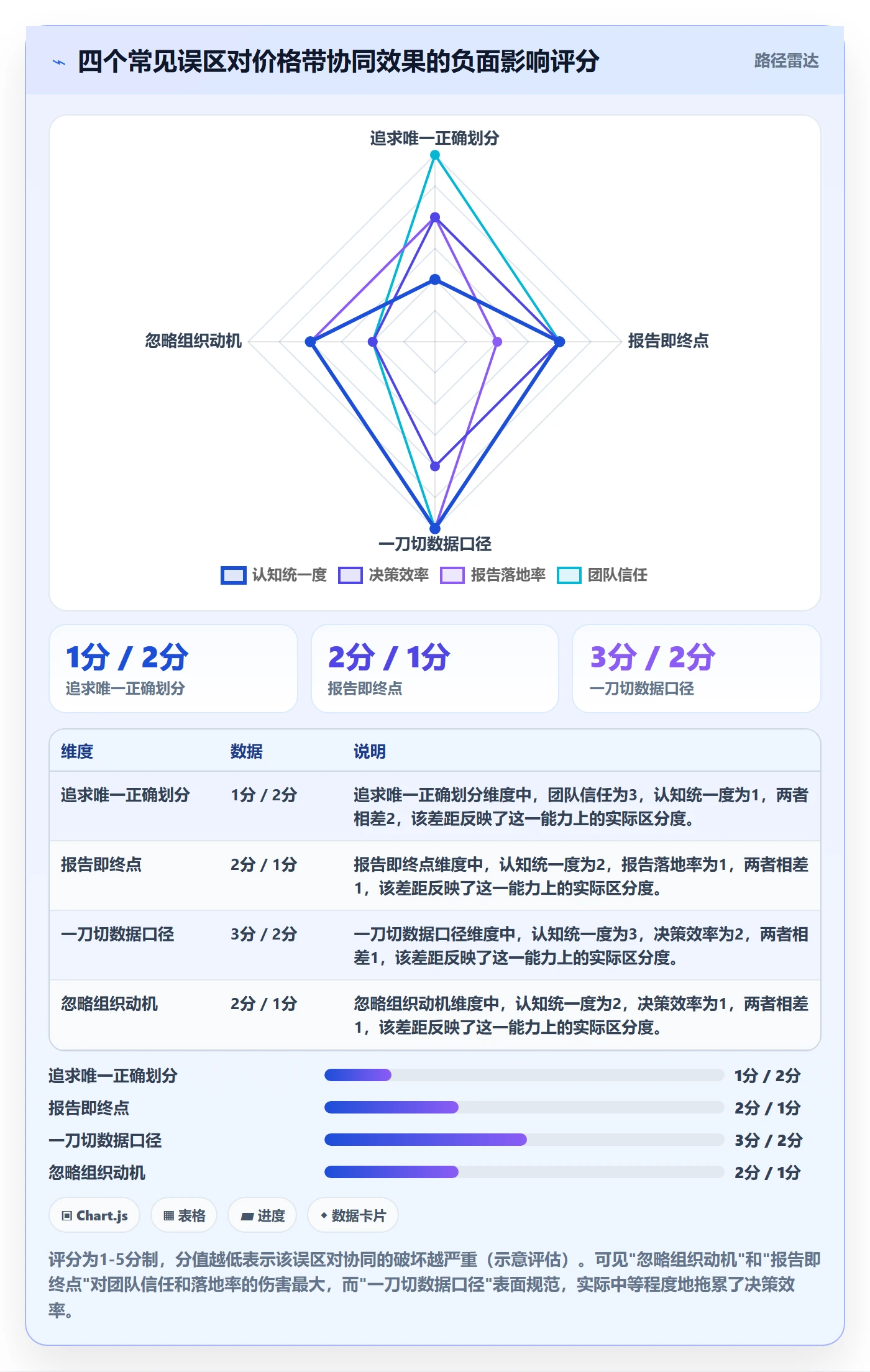 想做好商品分析，先掌握团队协同中的价格带