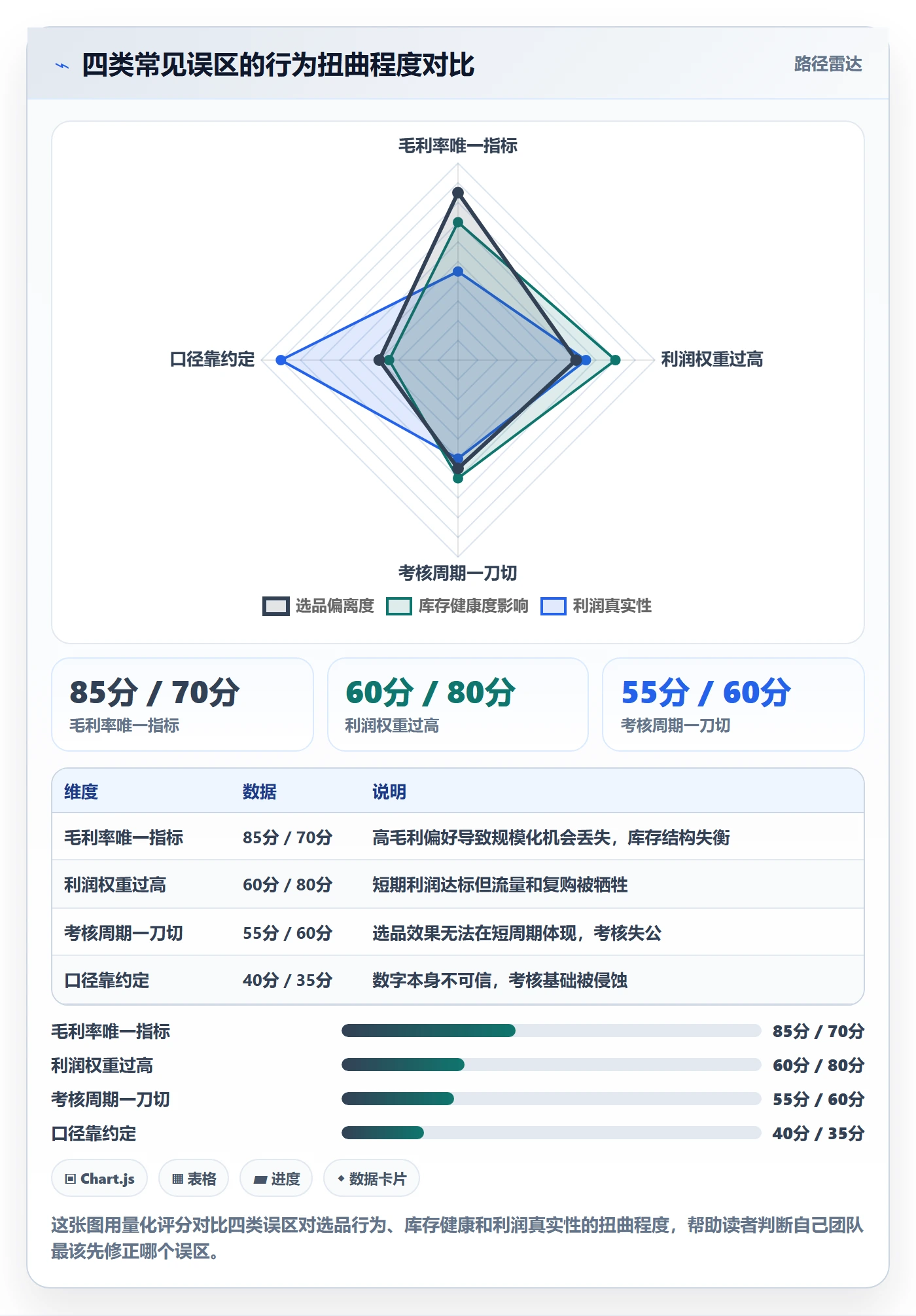 商品分析使用技巧：利润空间对应的绩效考核方法