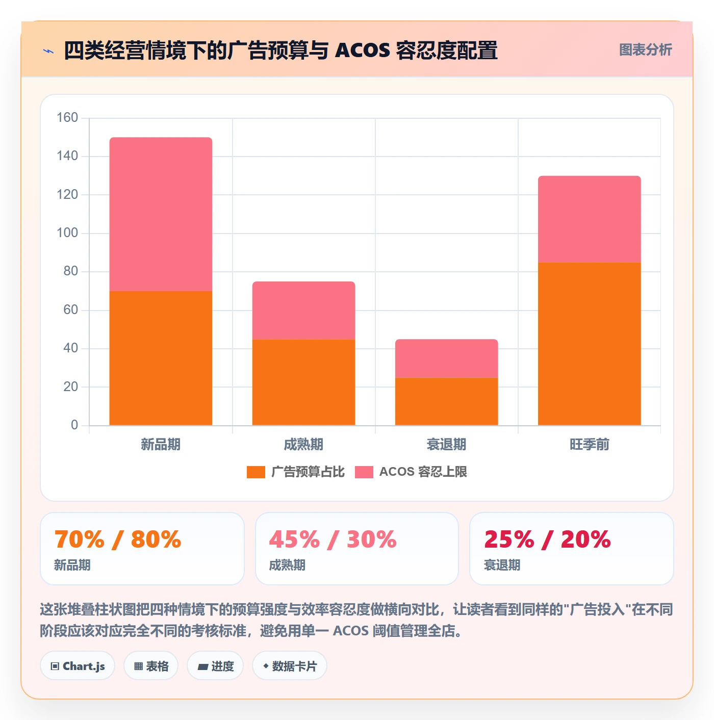 亚马逊软件数据方法：用广告管理支撑中小商家判断