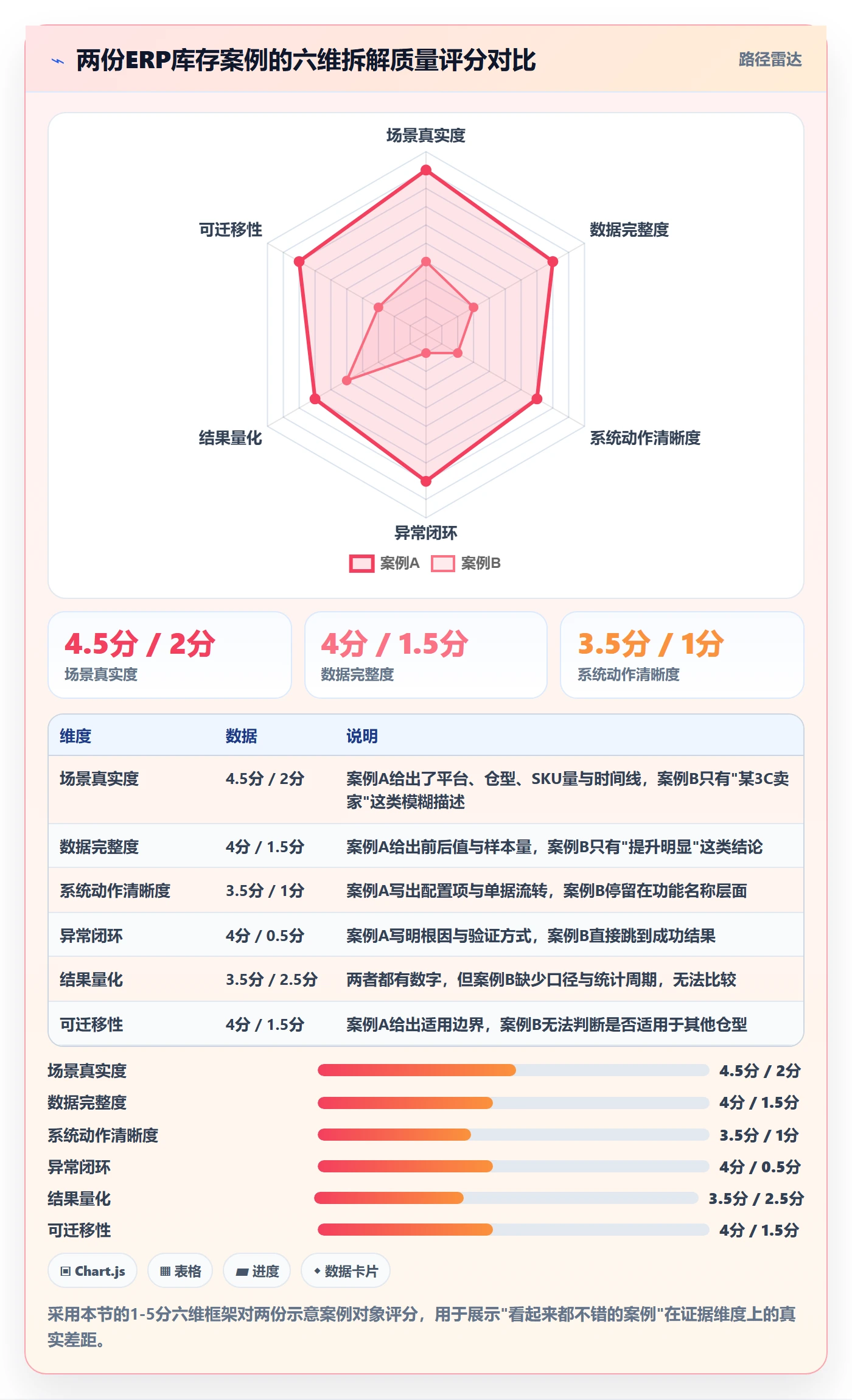 erp跨境电商检查方法：通过库存管理评估案例拆解质量