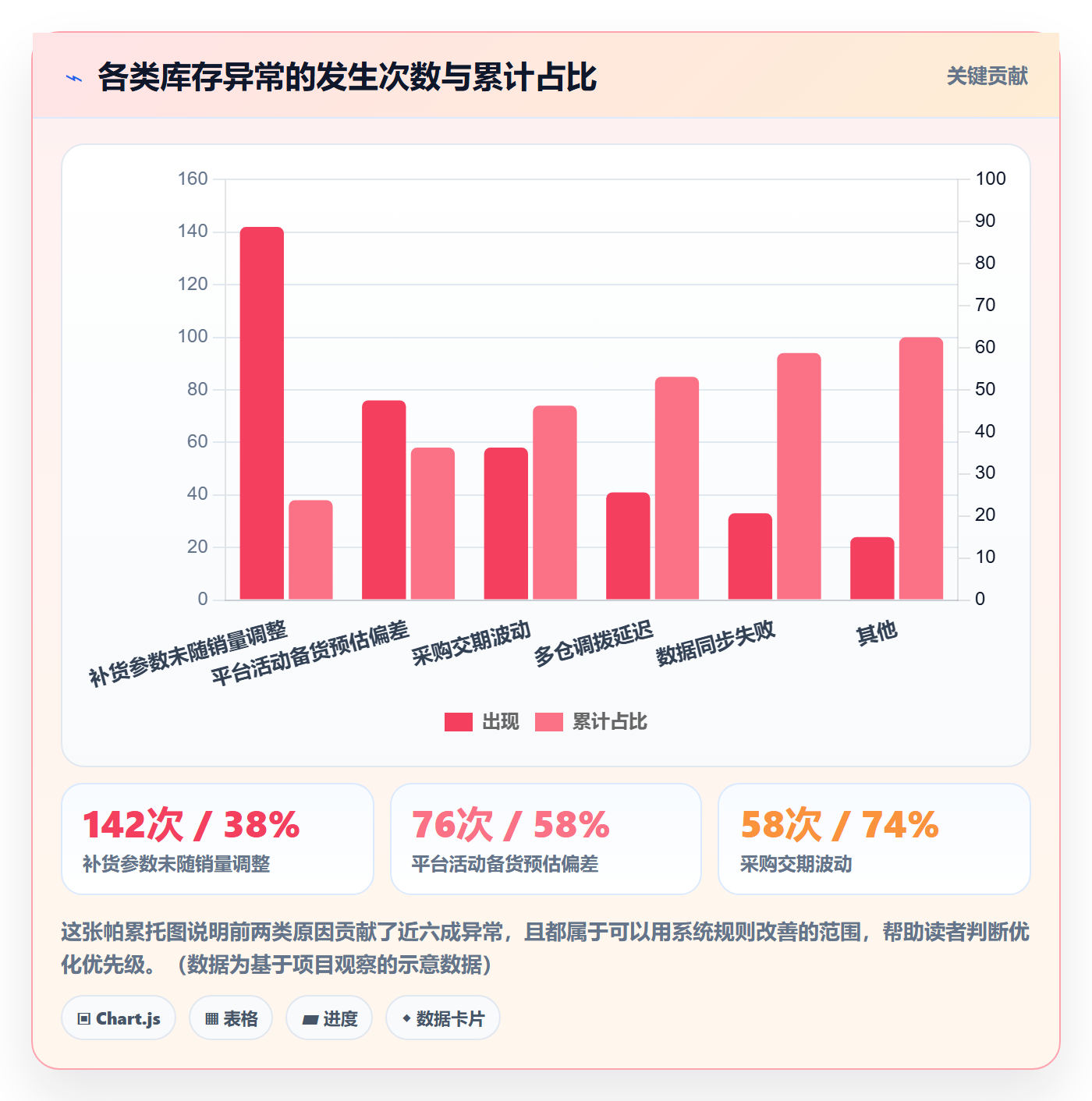 erp跨境电商应用思路：围绕库存管理拆解数据复盘