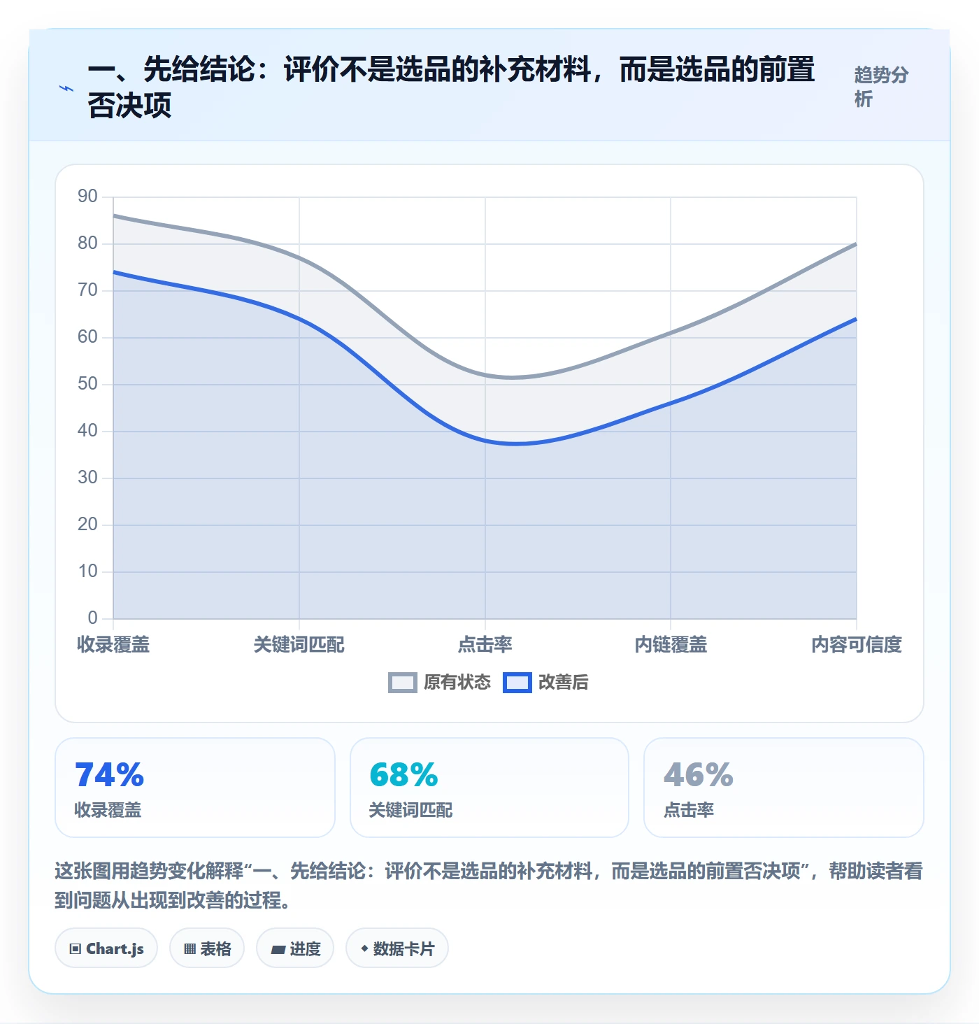 一、先给结论：评价不是选品的补充材料，而是选品的前置否决项
