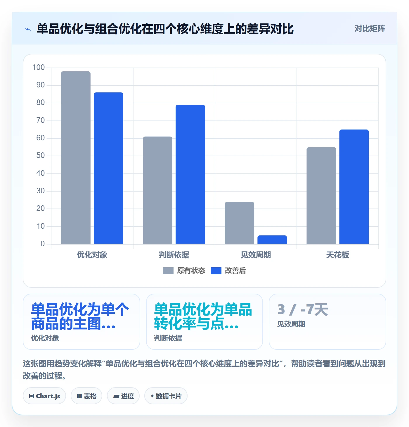 商品分析怎么优化？先从组合优化的落地案例入手