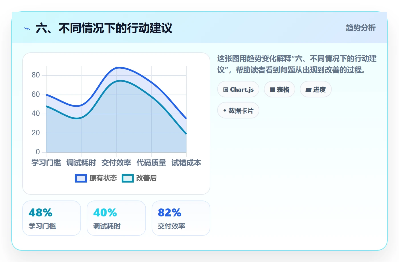 六、不同情况下的行动建议