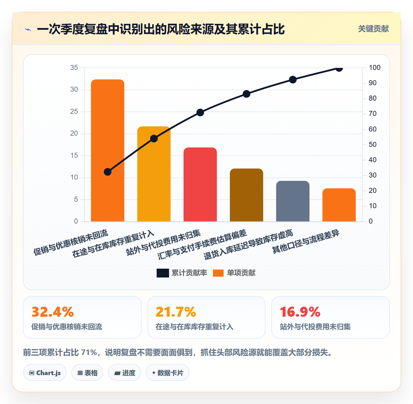 跨境电商运营使用技巧：数据复盘对应的风险排查方法