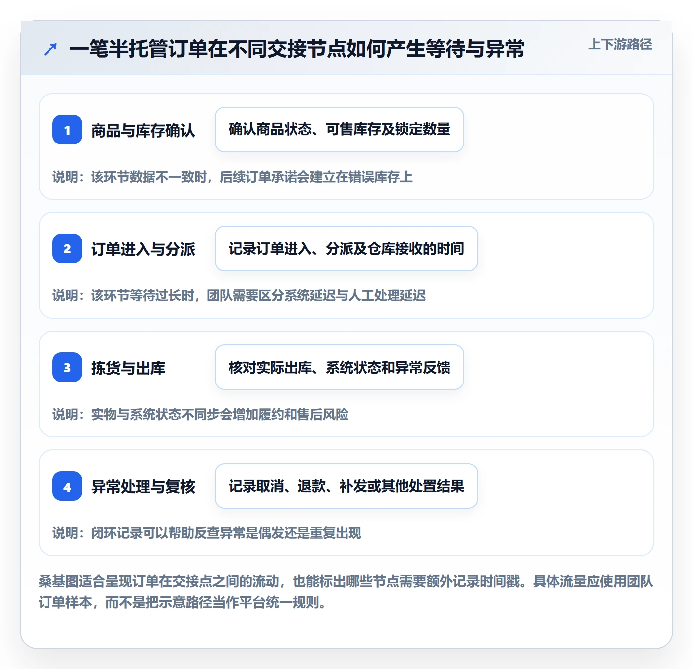 temu问题诊断：半托管模式如何用标准化管理改进