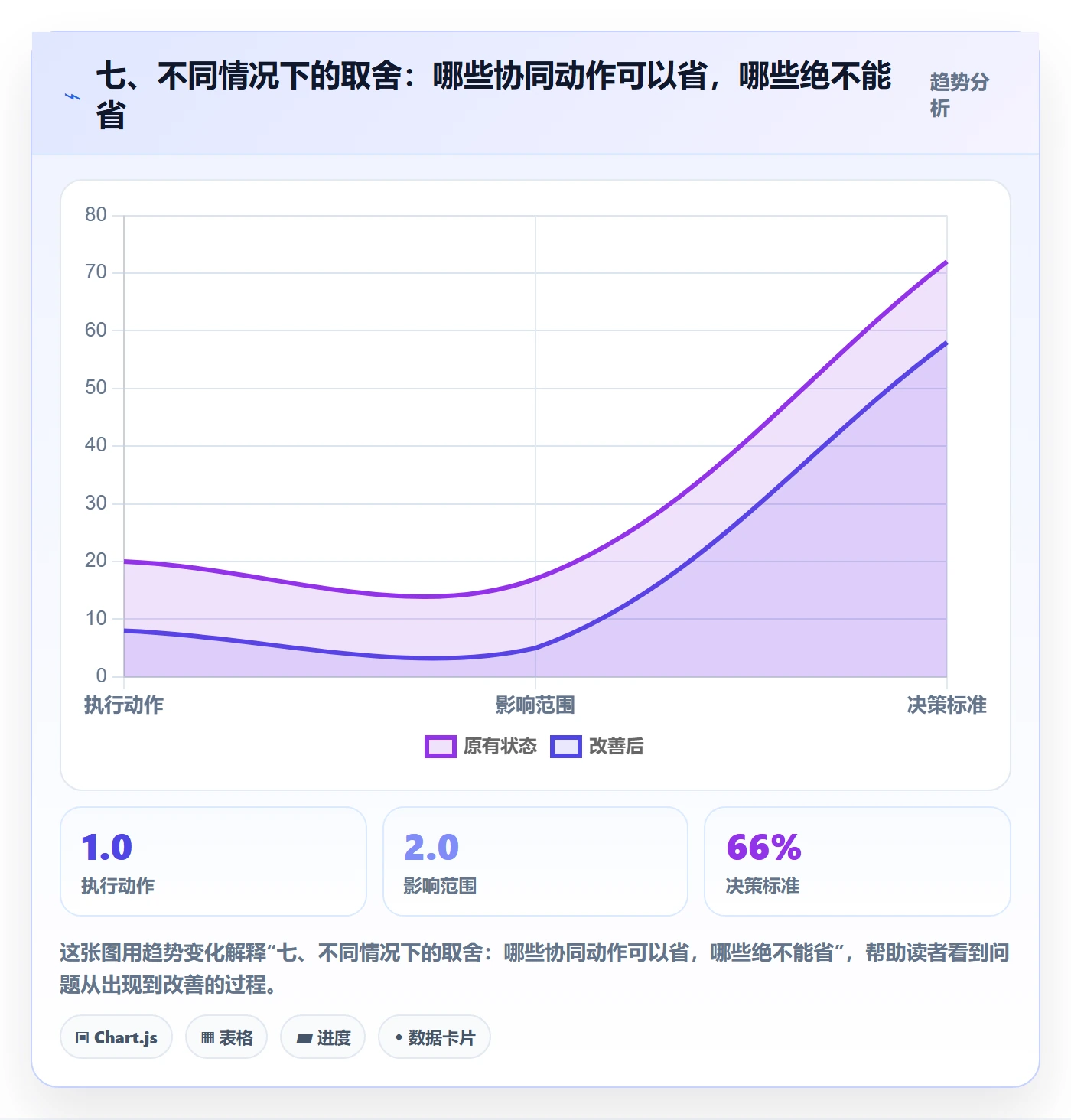 七、不同情况下的取舍：哪些协同动作可以省，哪些绝不能省