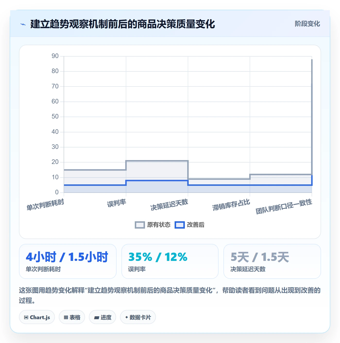 商品分析决策指南：用趋势观察判断生命周期方案