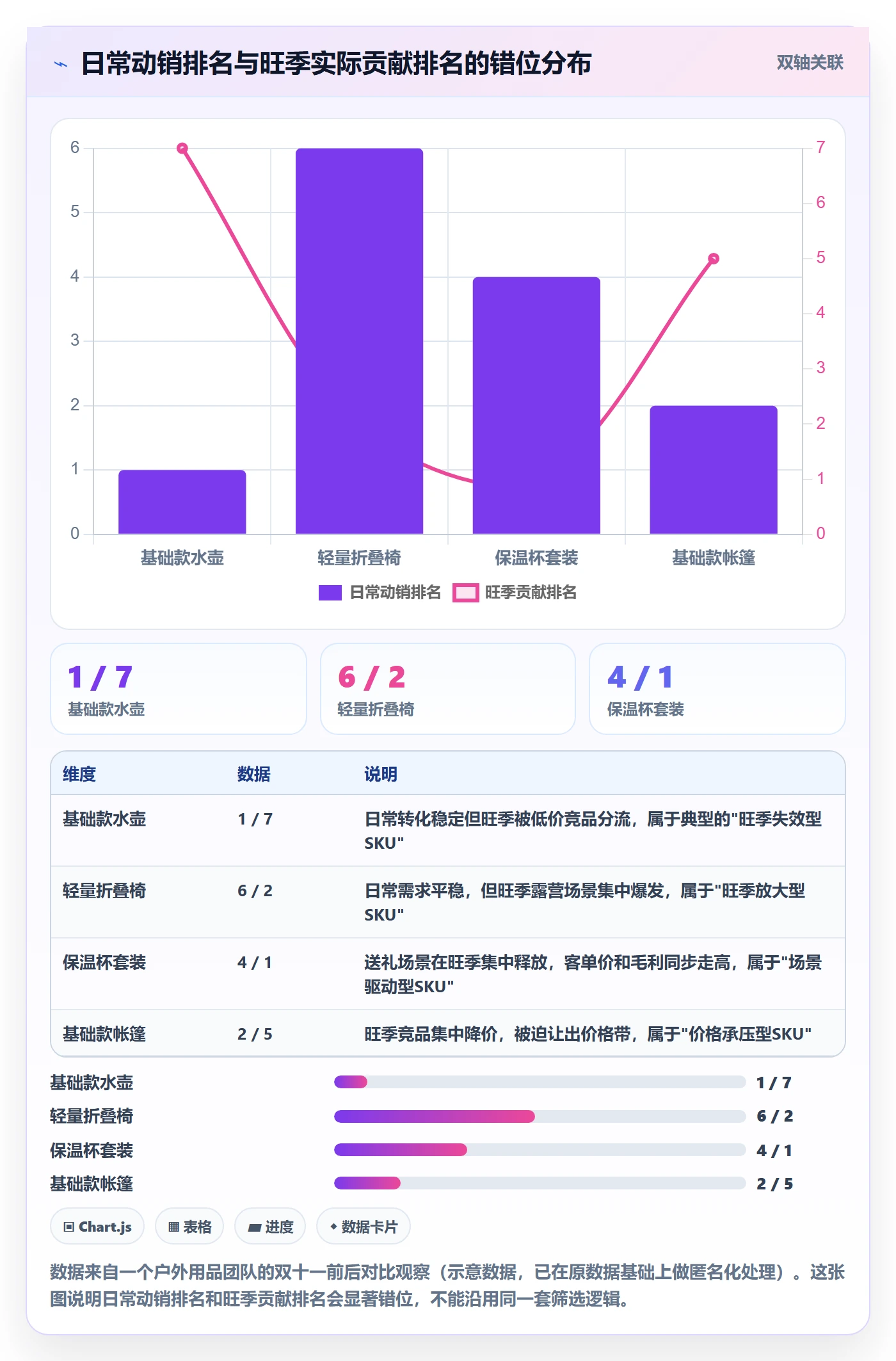 商品分析升级方案：用旺季准备改善组合优化