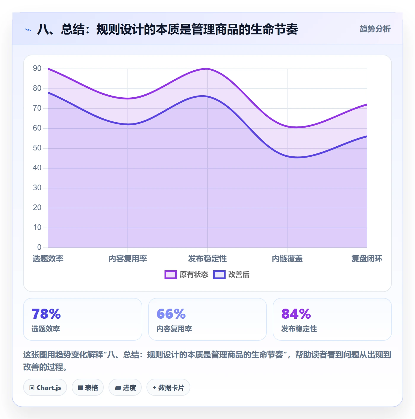 八、总结:规则设计的本质是管理商品的生命节奏