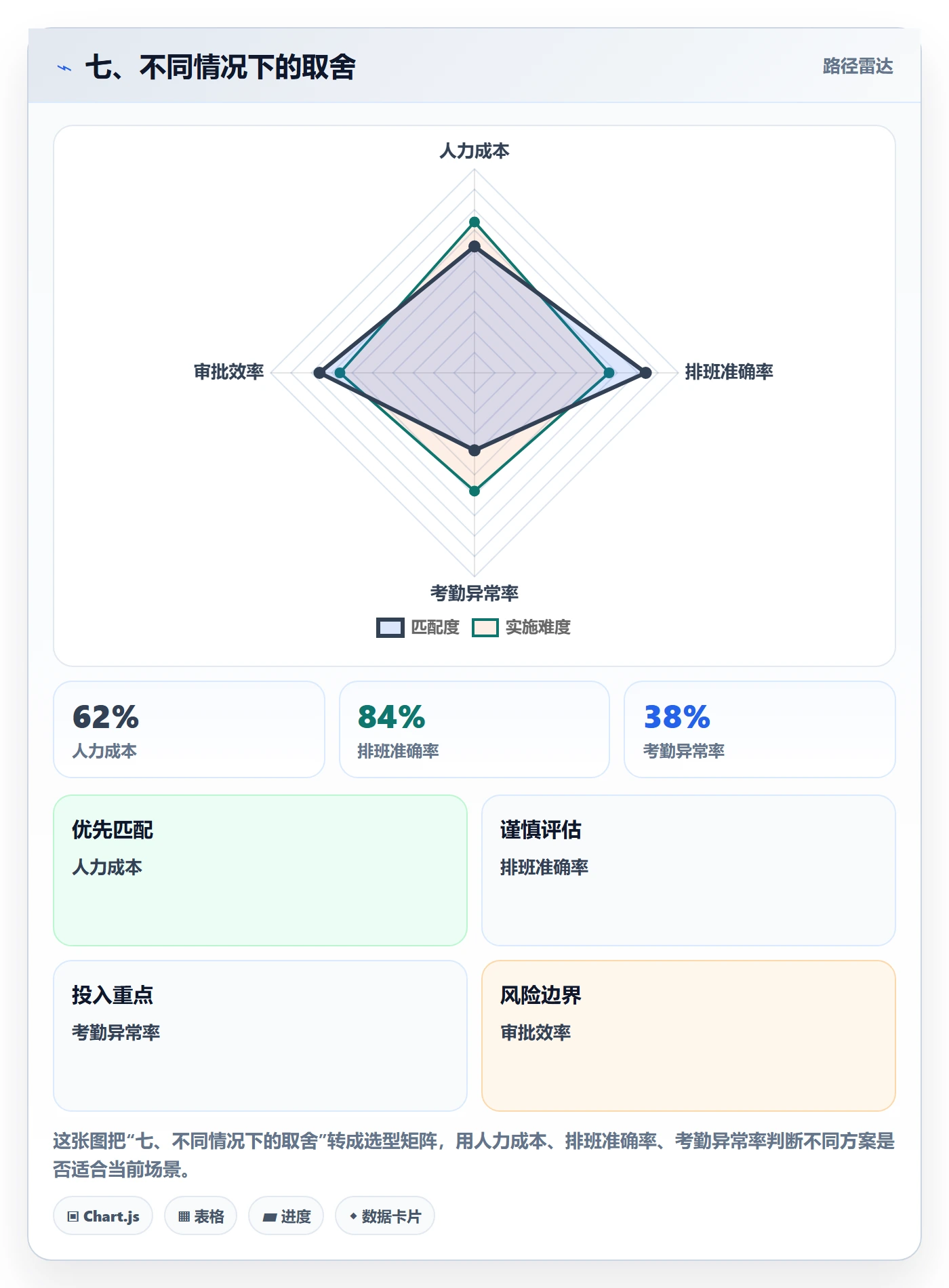 七、不同情况下的取舍