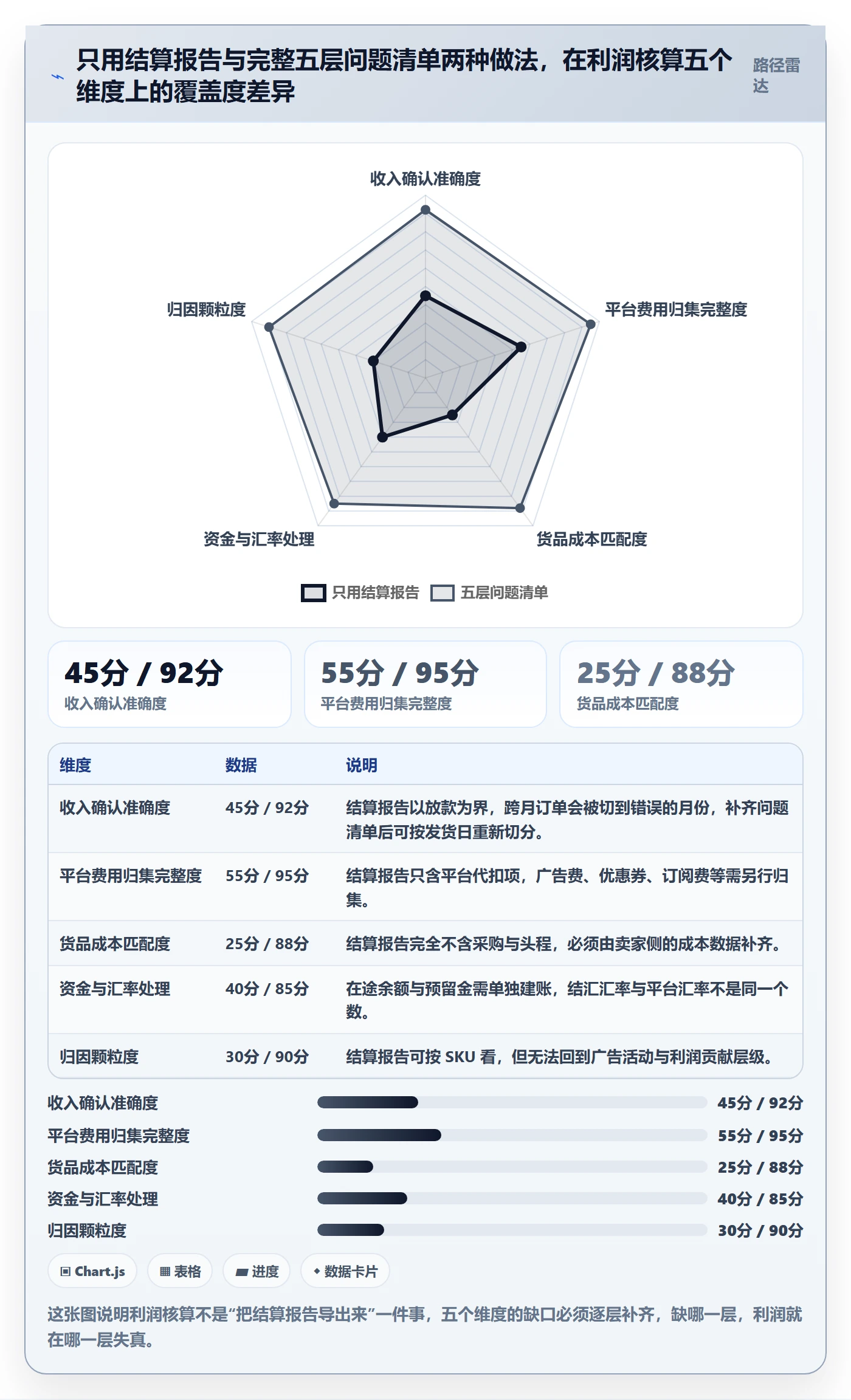 亚马逊软件工作指南:用问题清单解决利润核算问题