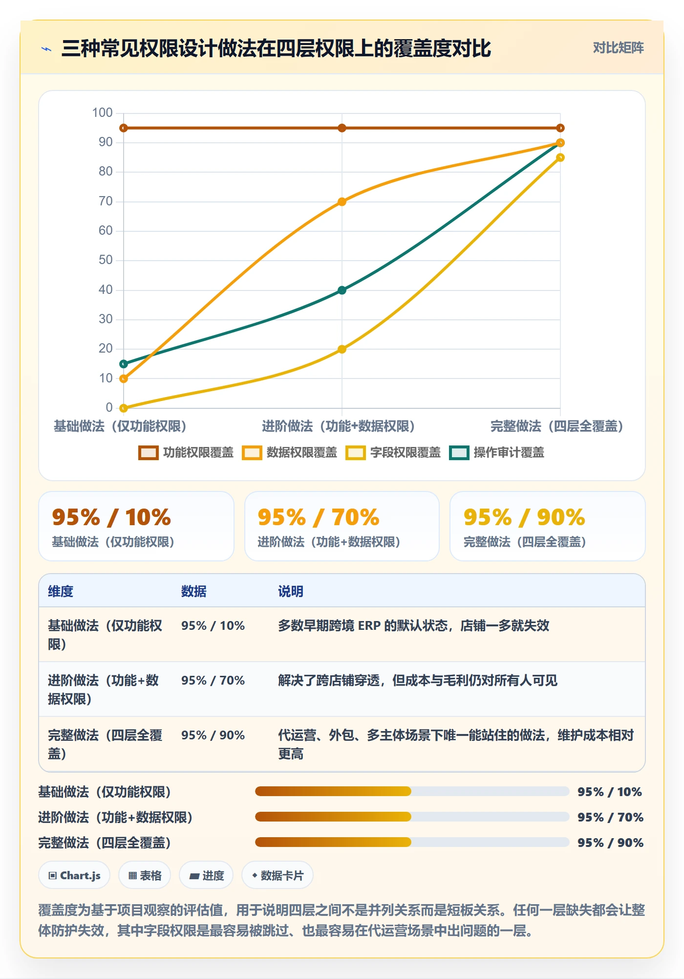 erp跨境电商改造重点：从权限管理推进系统搭建