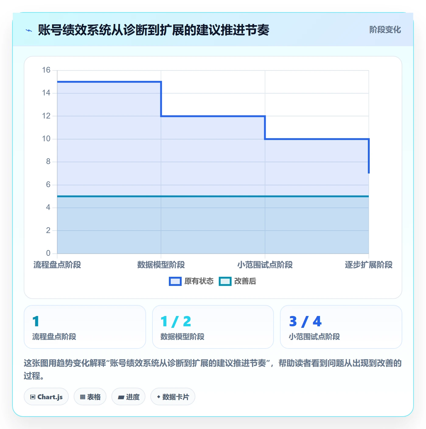 temu系统搭建：账号绩效从哪里开始