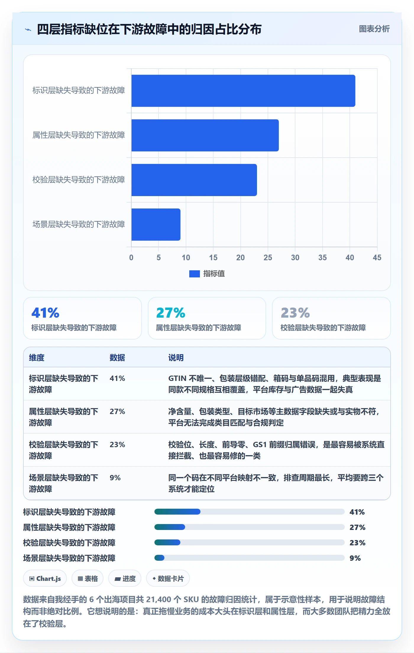 UPC码场景解析：编码规范中的指标体系怎么处理