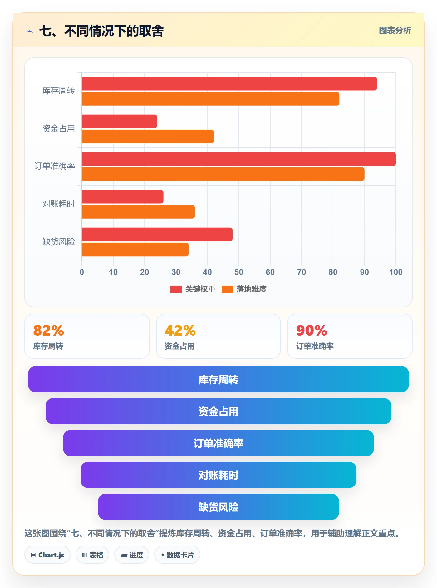 七、不同情况下的取舍