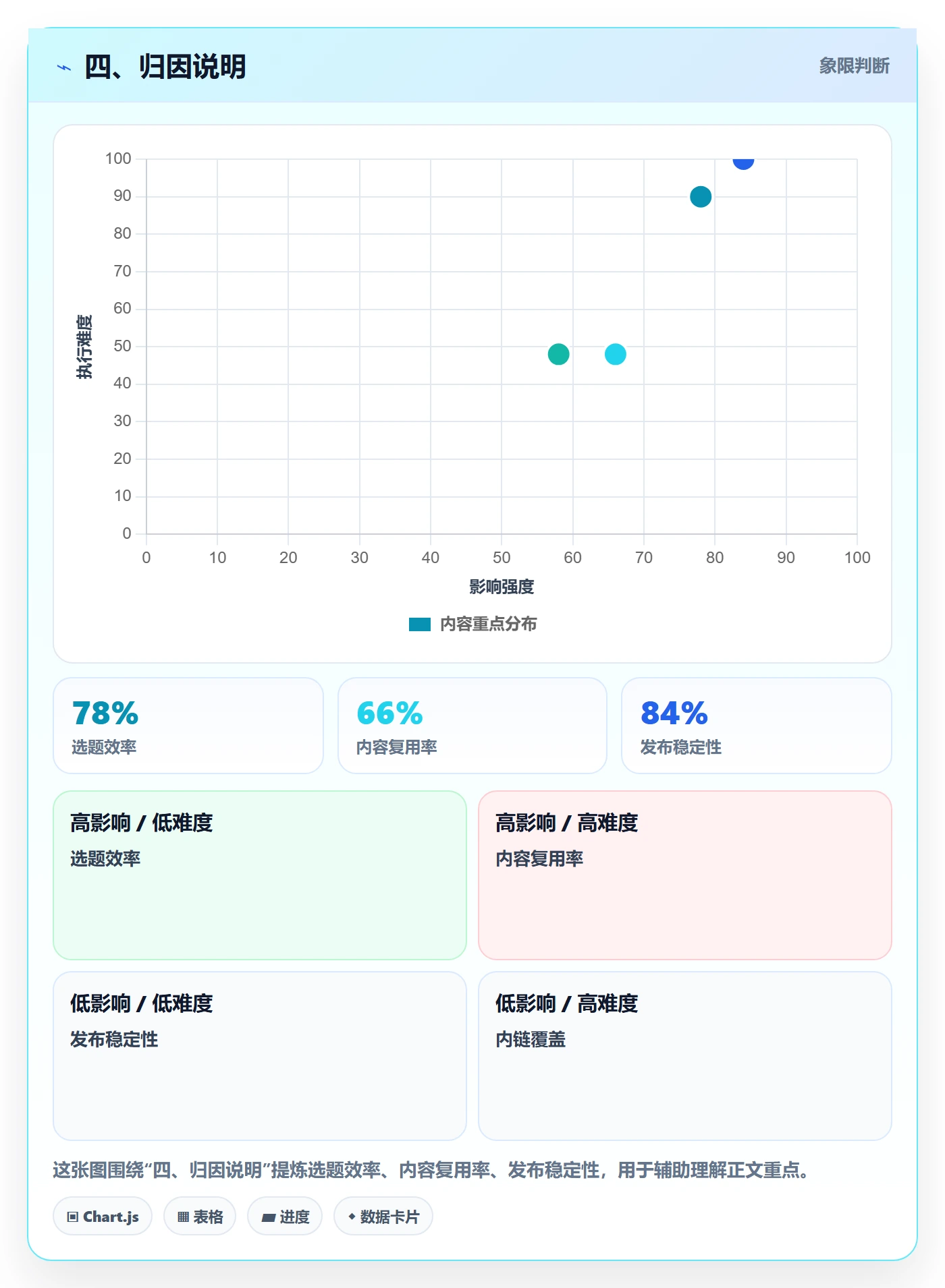 四、归因说明