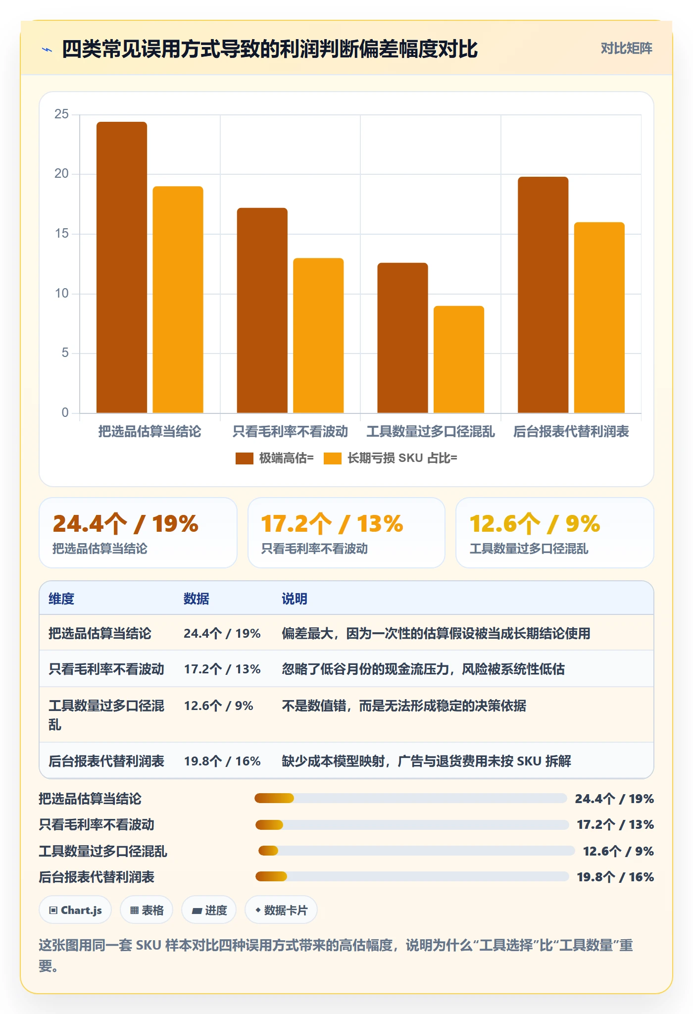 商品分析使用技巧：利润空间对应的工具对比方法