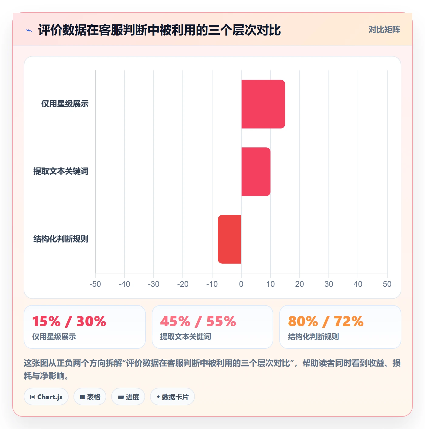 商品分析数据方法：用用户评价支撑客户服务判断
