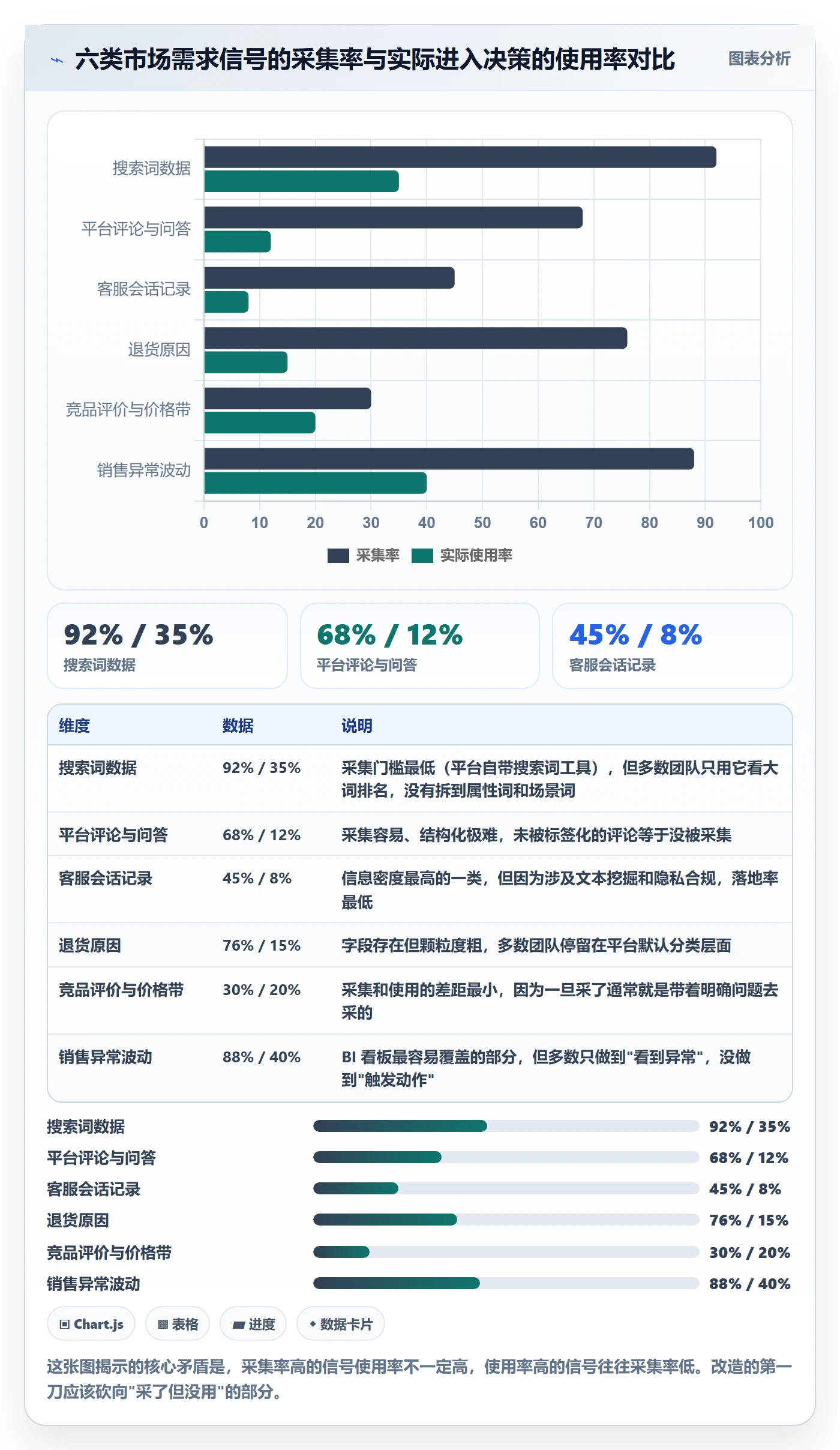 商品分析改造重点：从市场需求推进核心功能